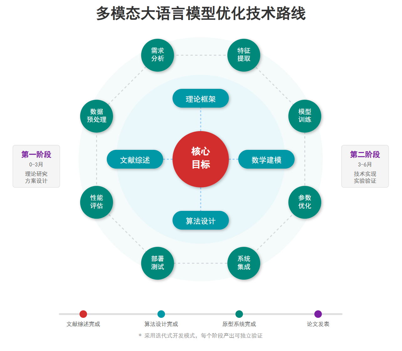 多模态大语言模型优化技术路线
