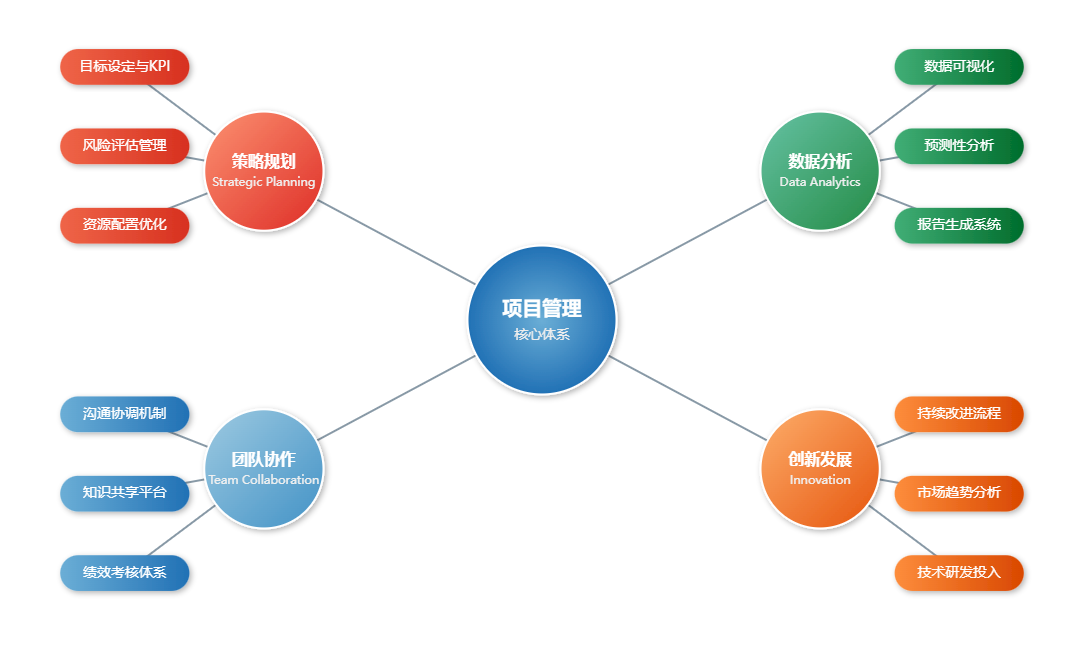 项目管理核心体系思维导图