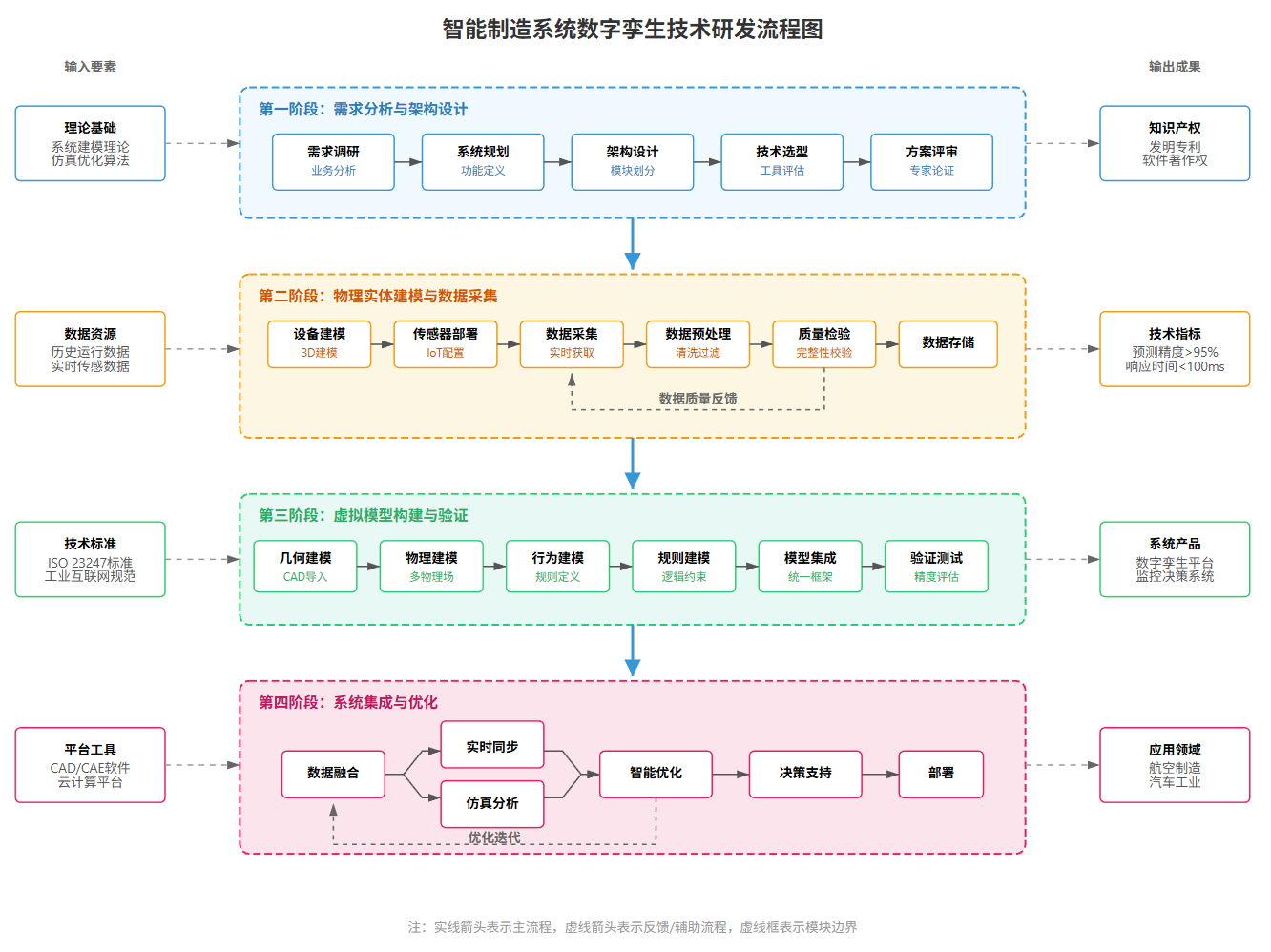 智能制造数字孪生系统全生命周期研发流程图