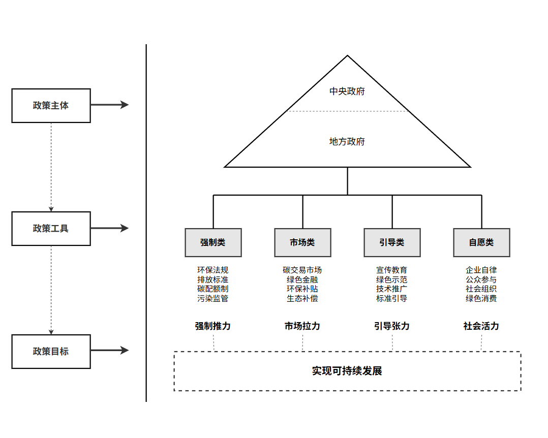 绿色发展体系分析框架