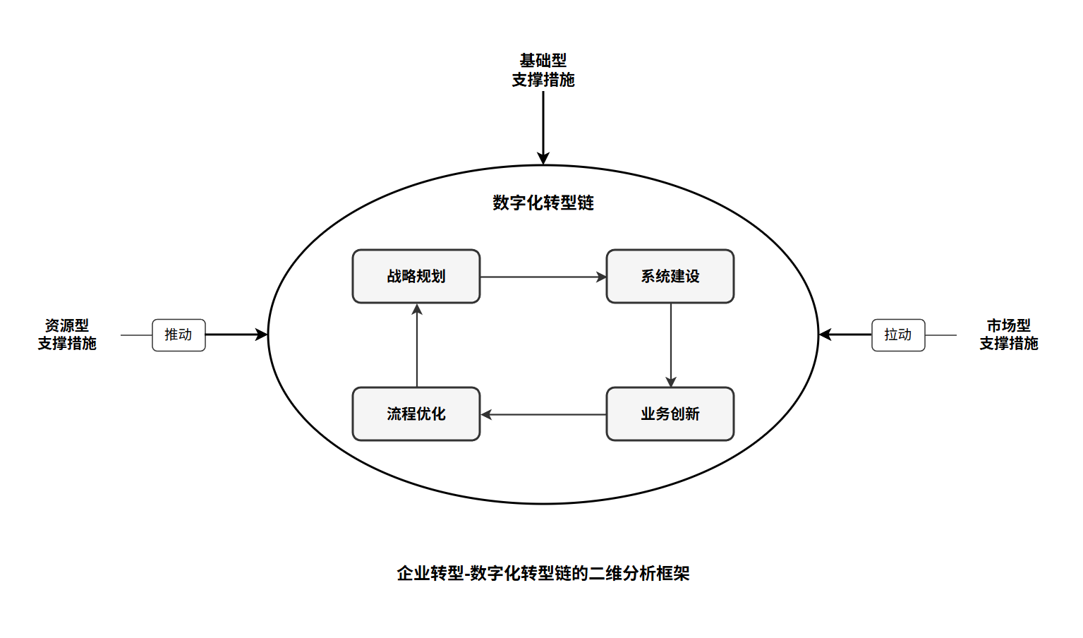 企业数字化转型链二维分析框架