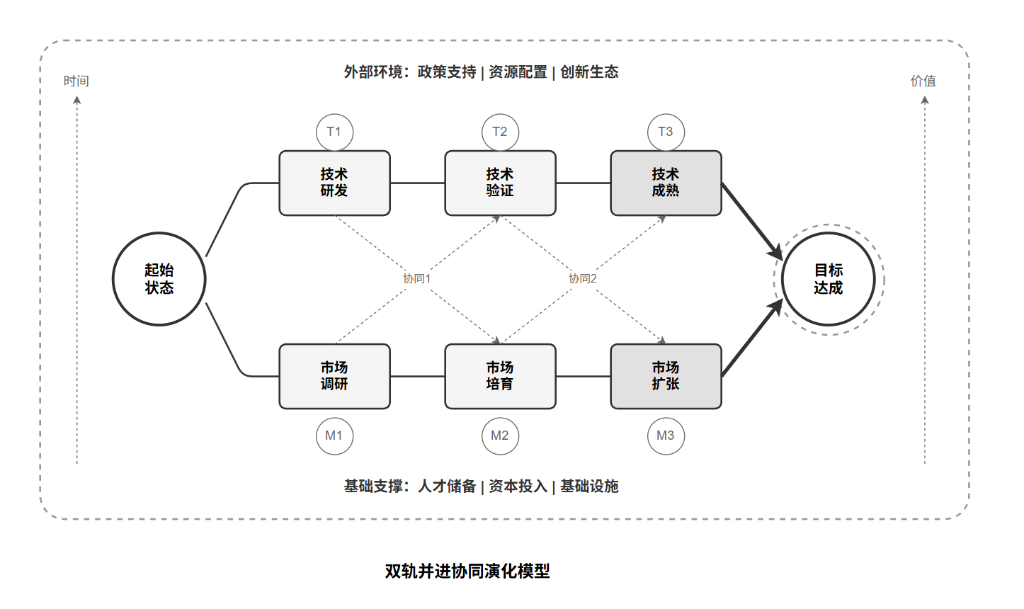 双轨并进协同演化模型