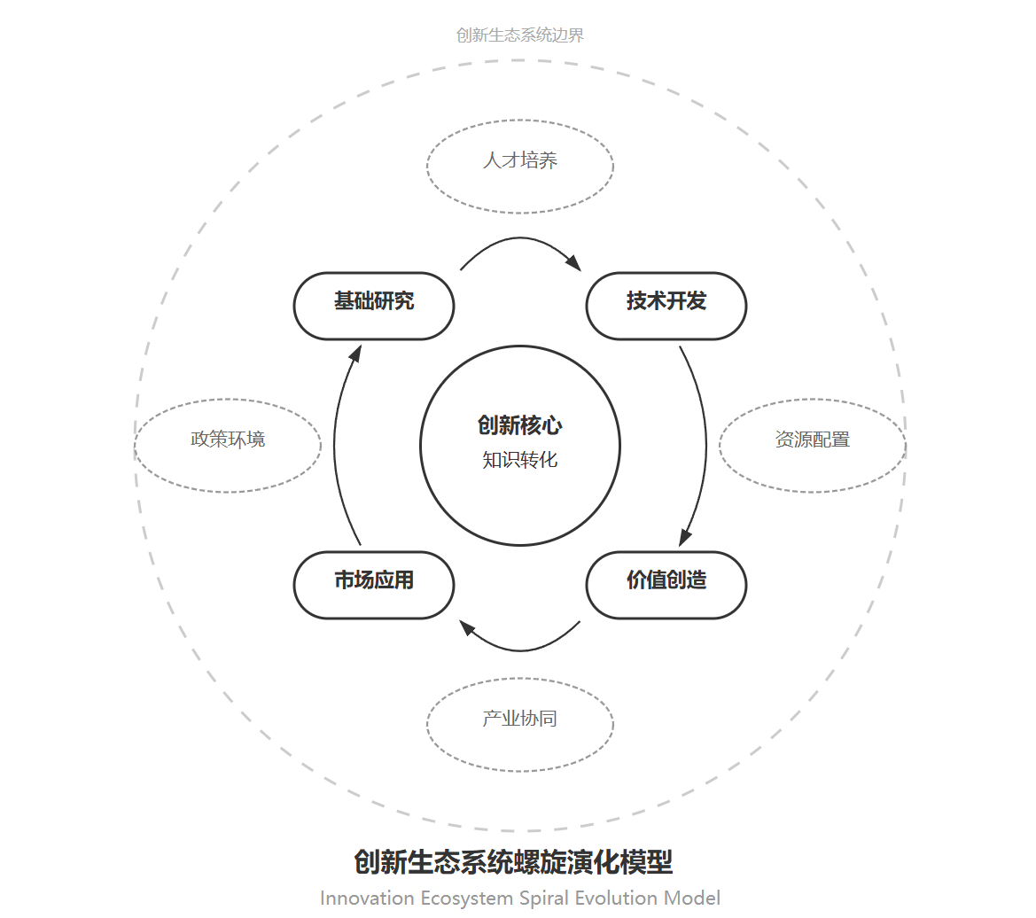 创新生态系统螺旋演化模型