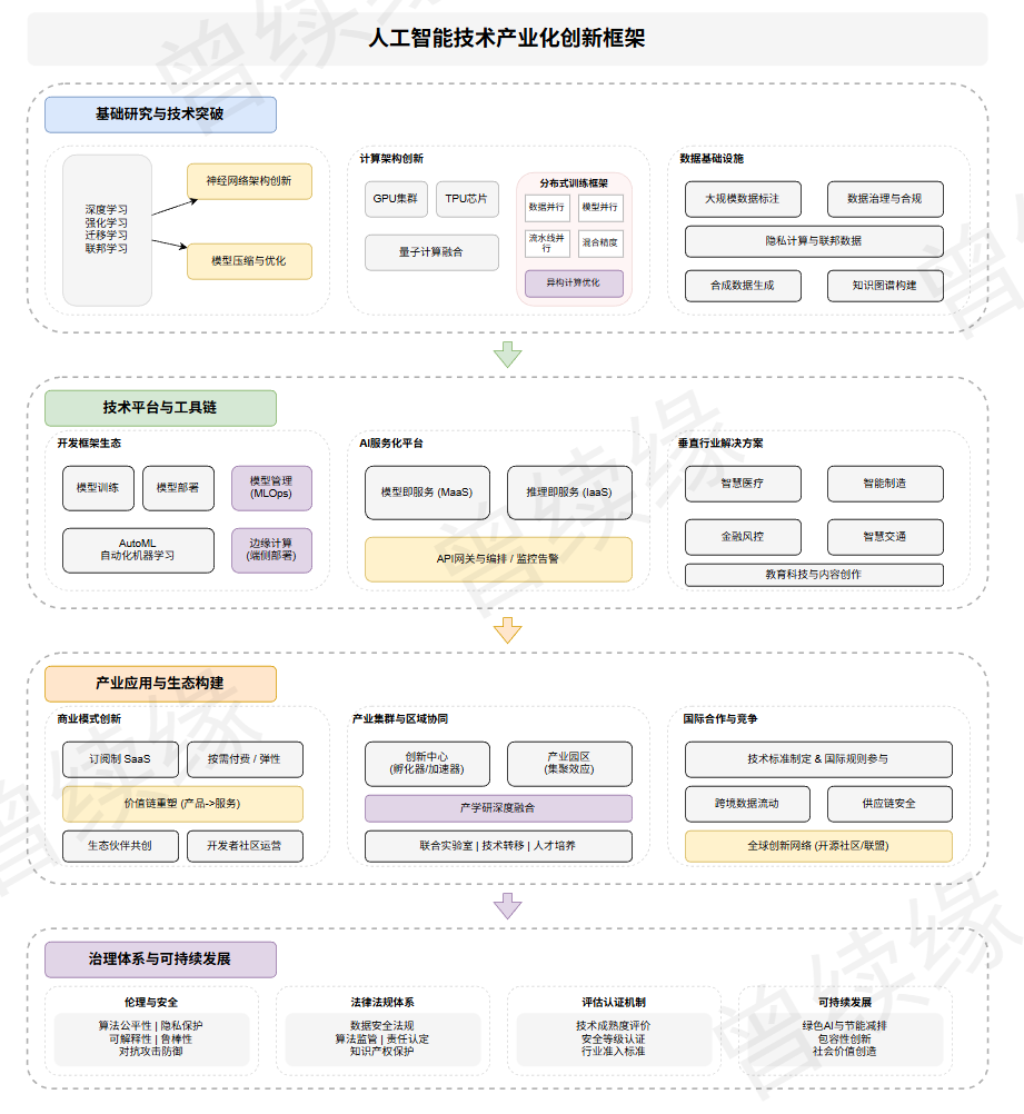 人工智能技术产业化创新框架
