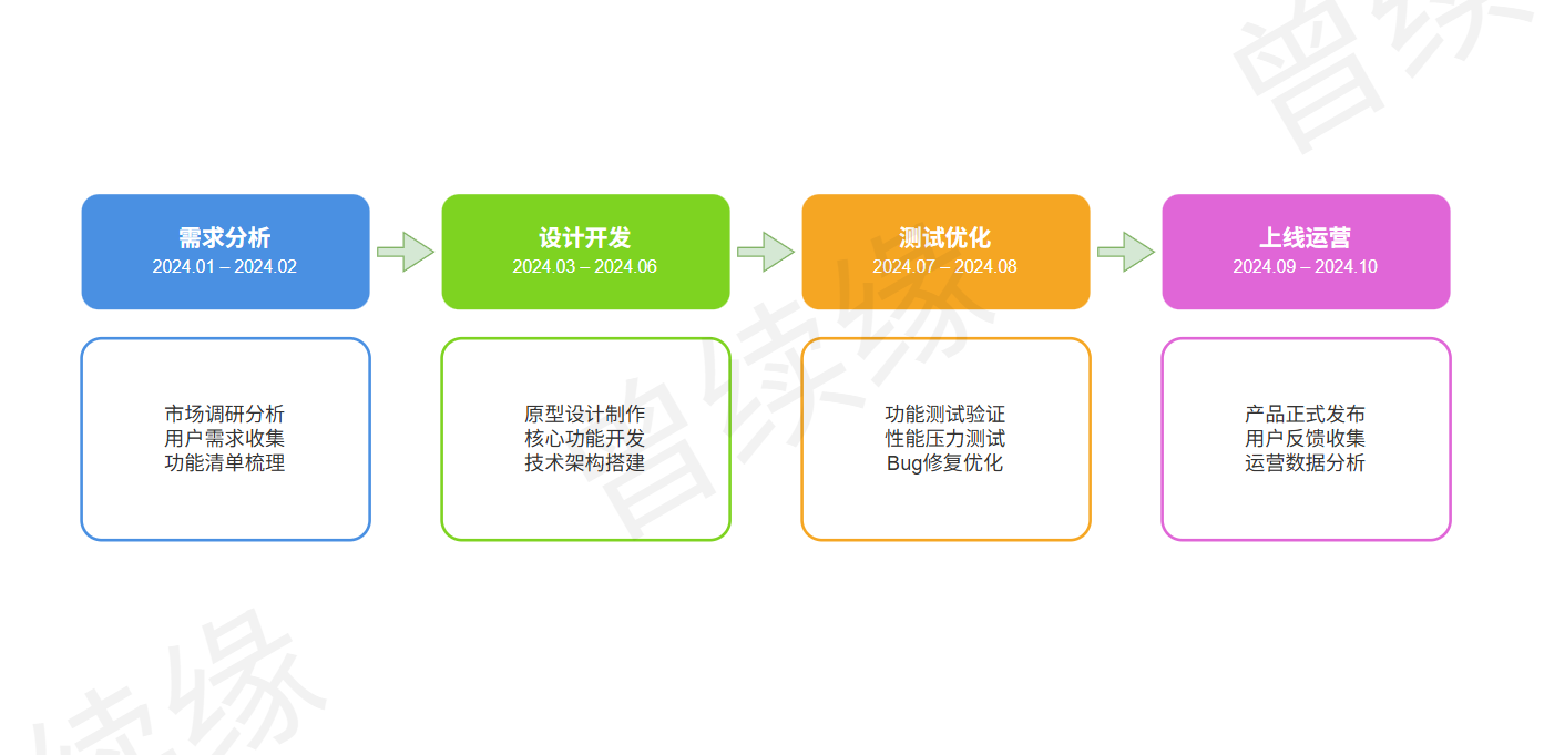 产品全生命周期开发流程图
