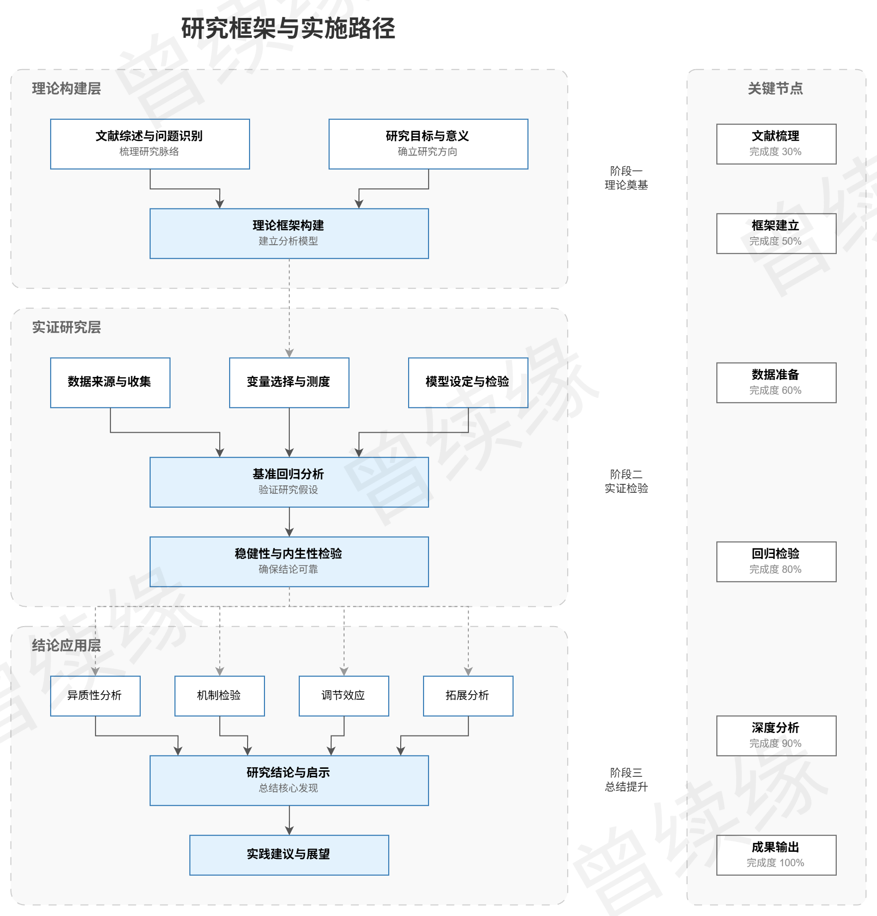 学术研究框架与实施路径图