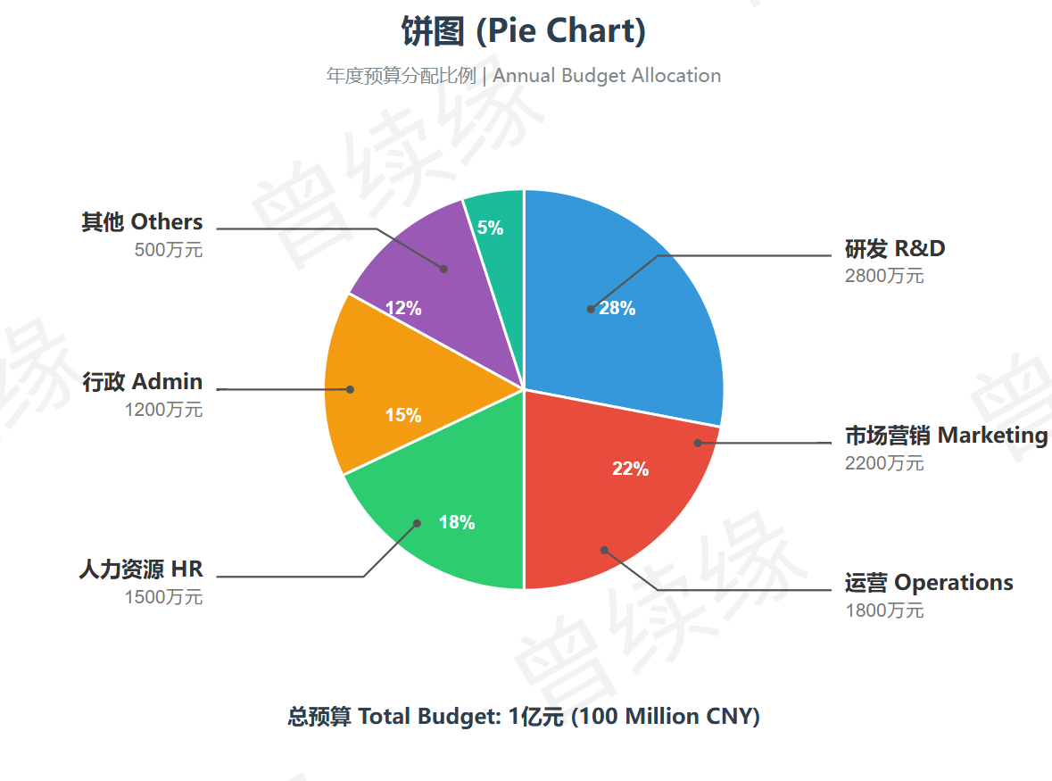 年度预算分配饼图