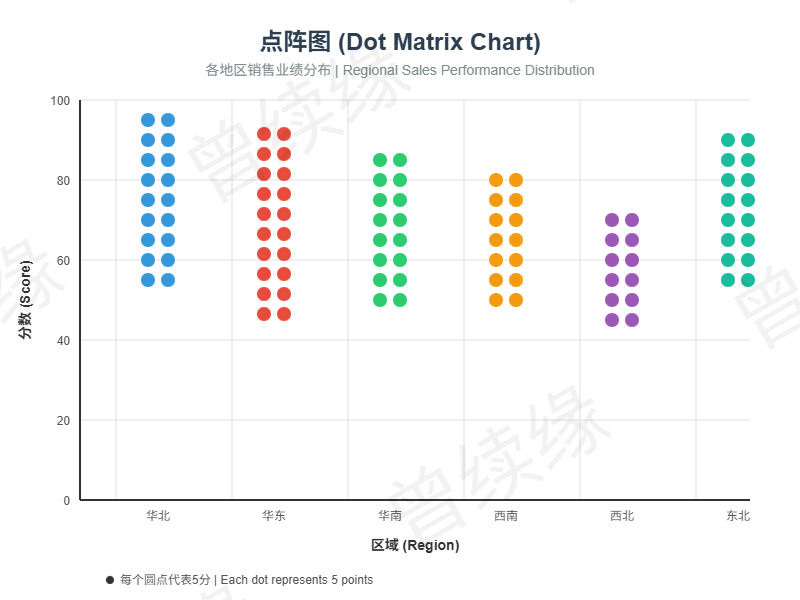 多组数据分布点阵图
