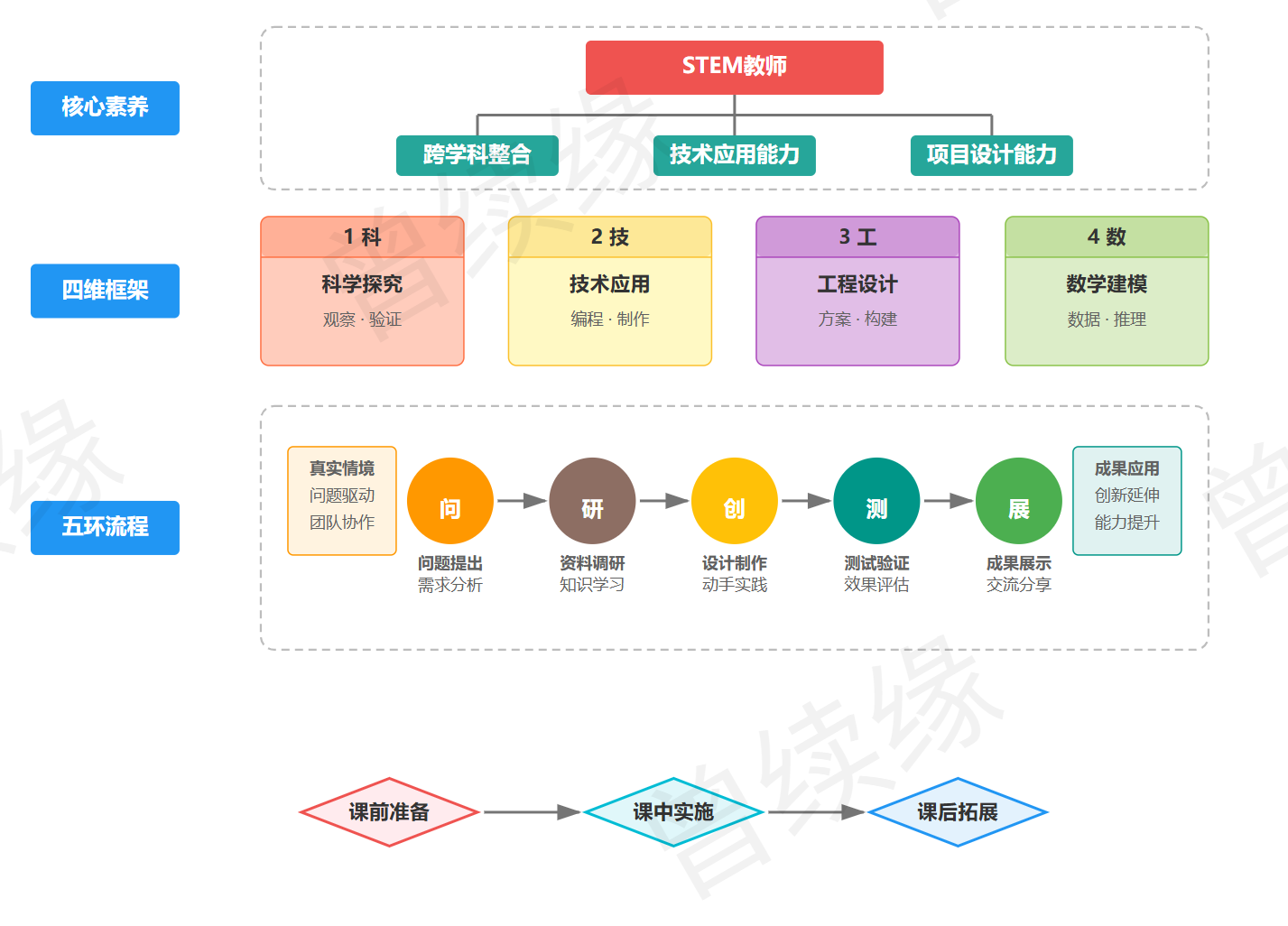 STEM教育模式全景架构图