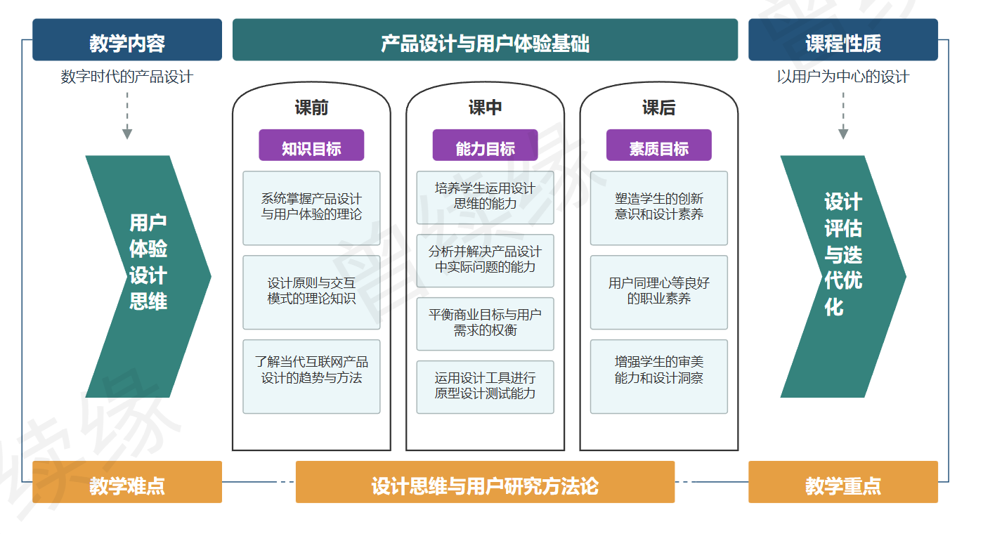 教育课程体系与能力培养目标框架图