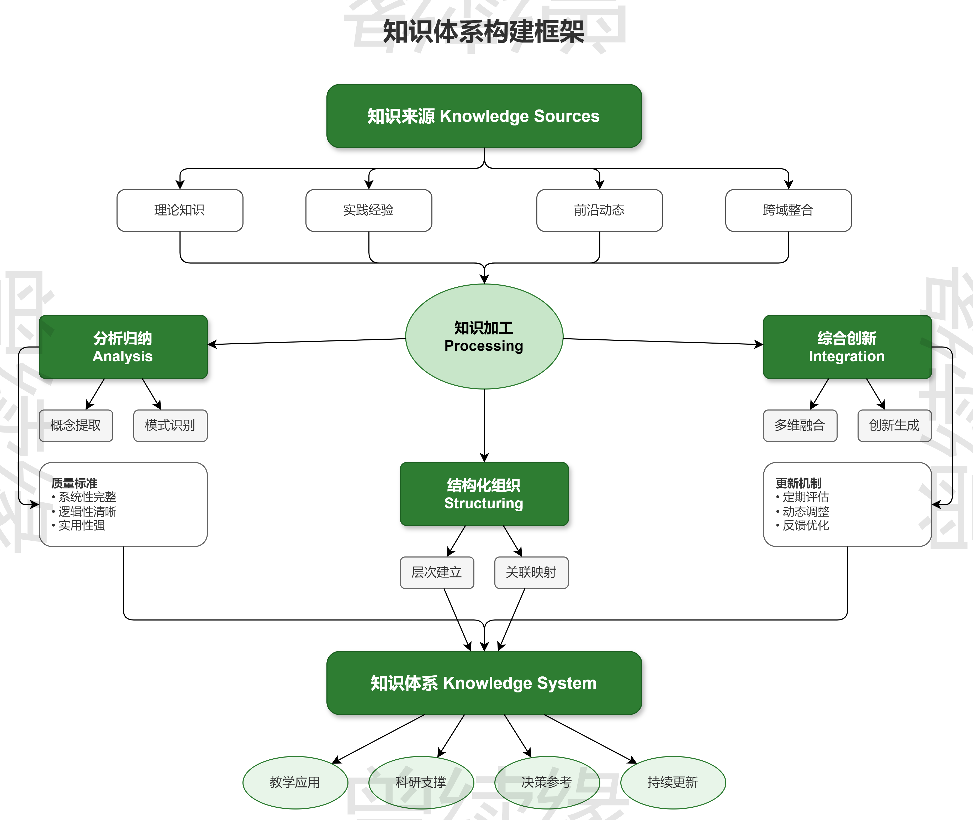 通用科研知识体系构建框架