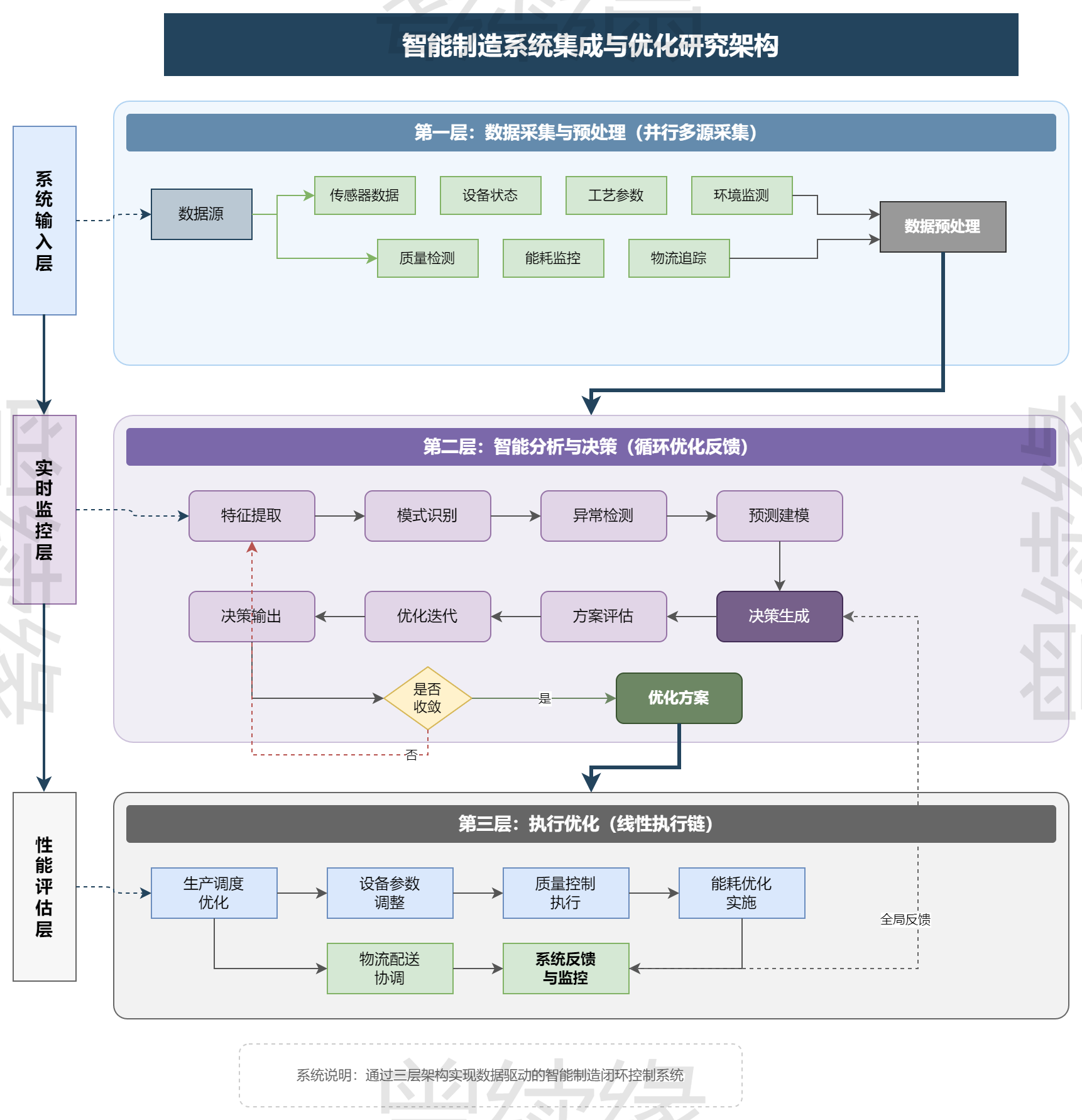 通用三层智能系统集成架构图