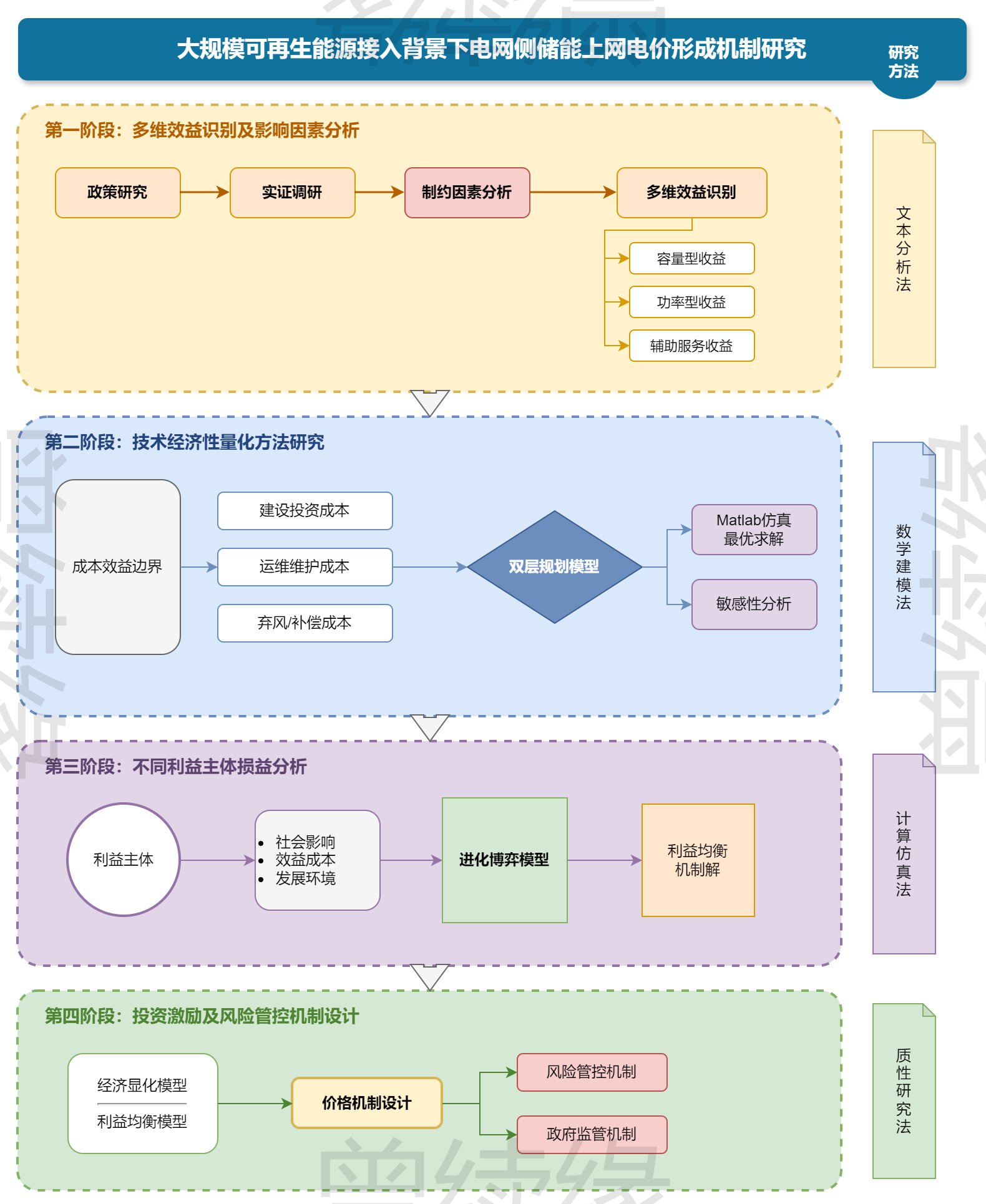 多阶段科研技术路线图