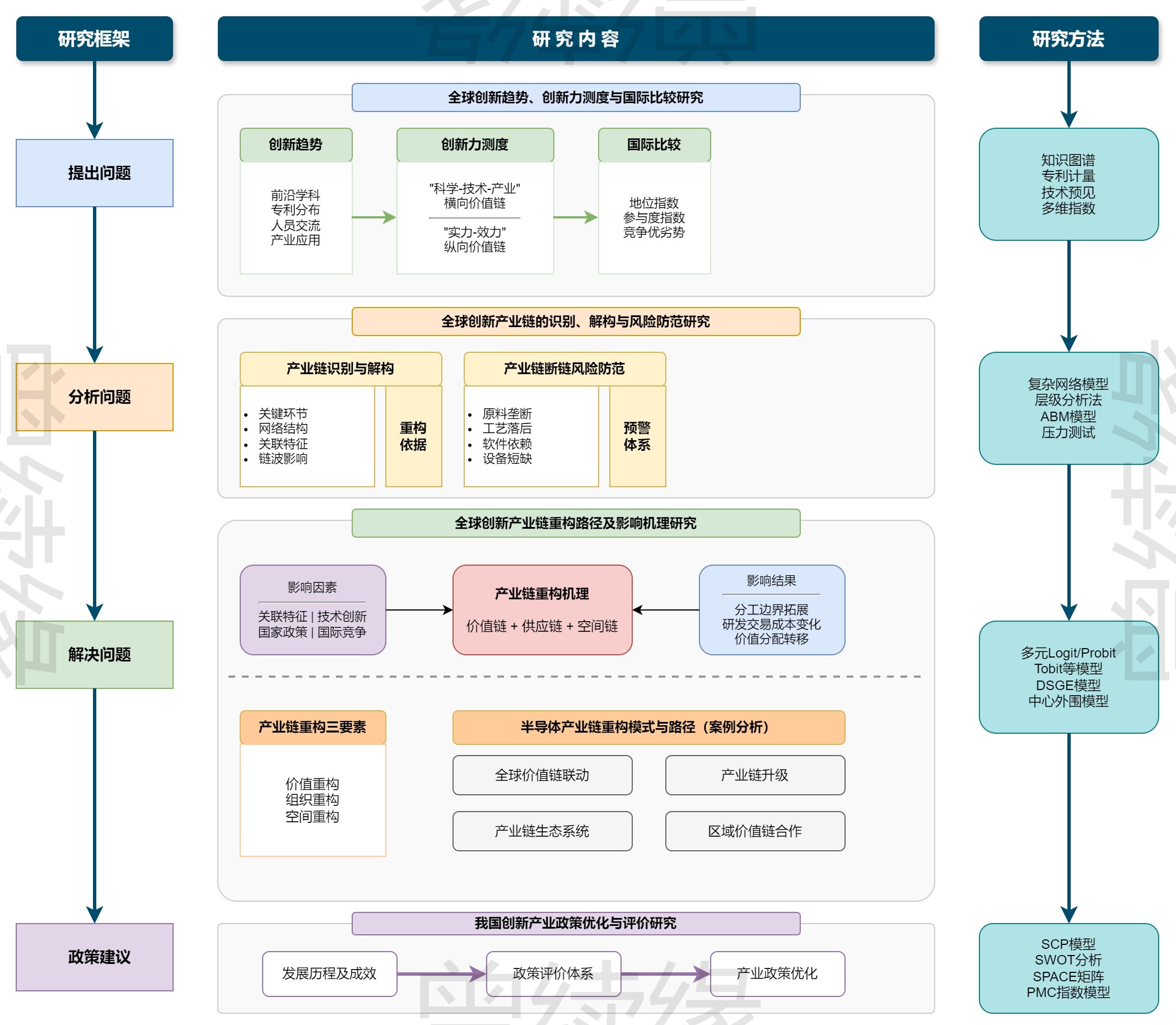 全球创新产业链重构研究框架图