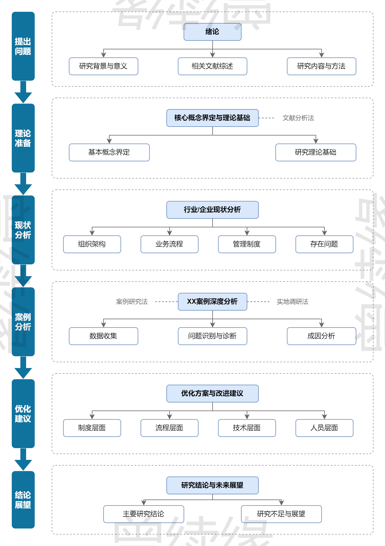垂直流程化论文研究思路框架图