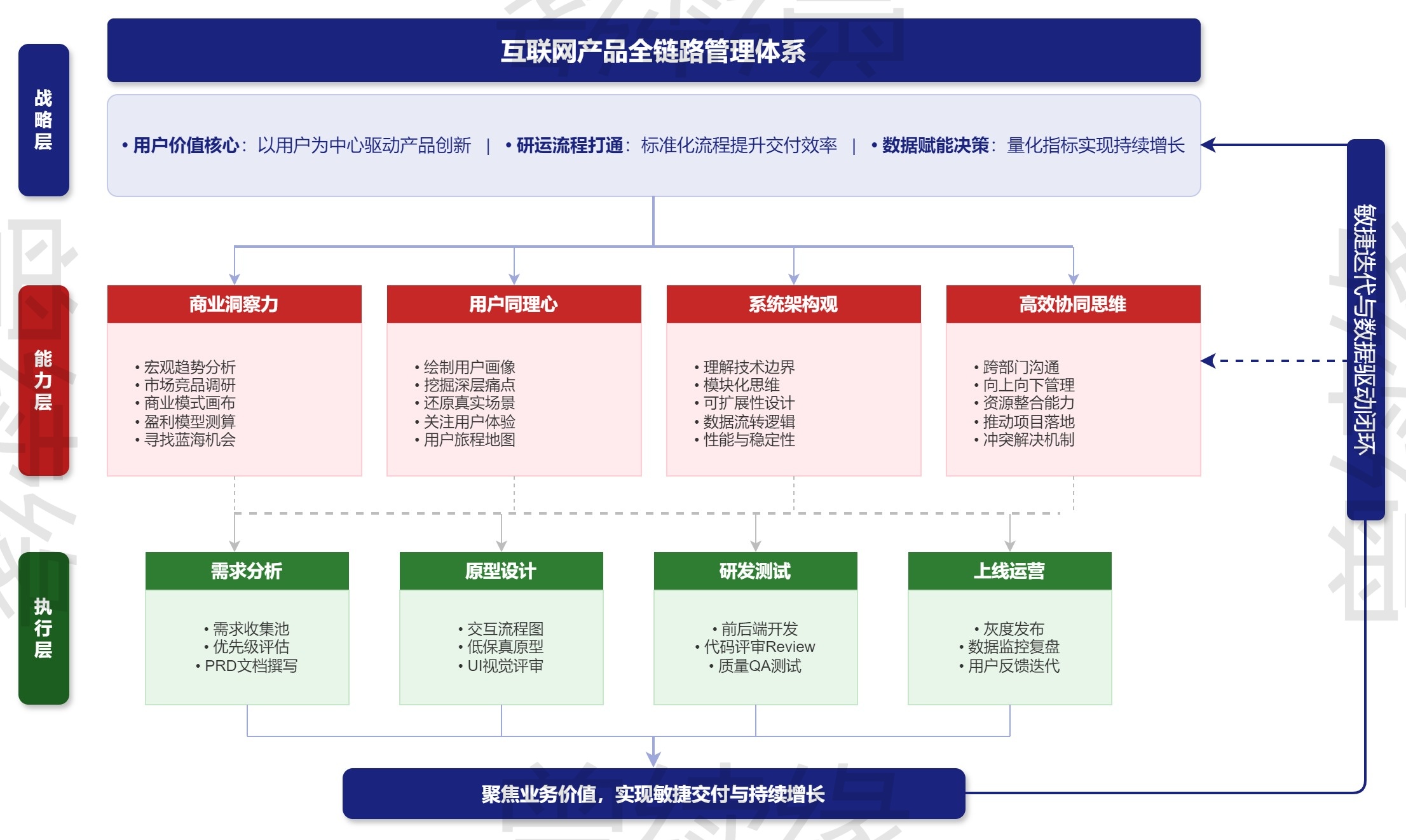 通用全链路管理与研究体系框架