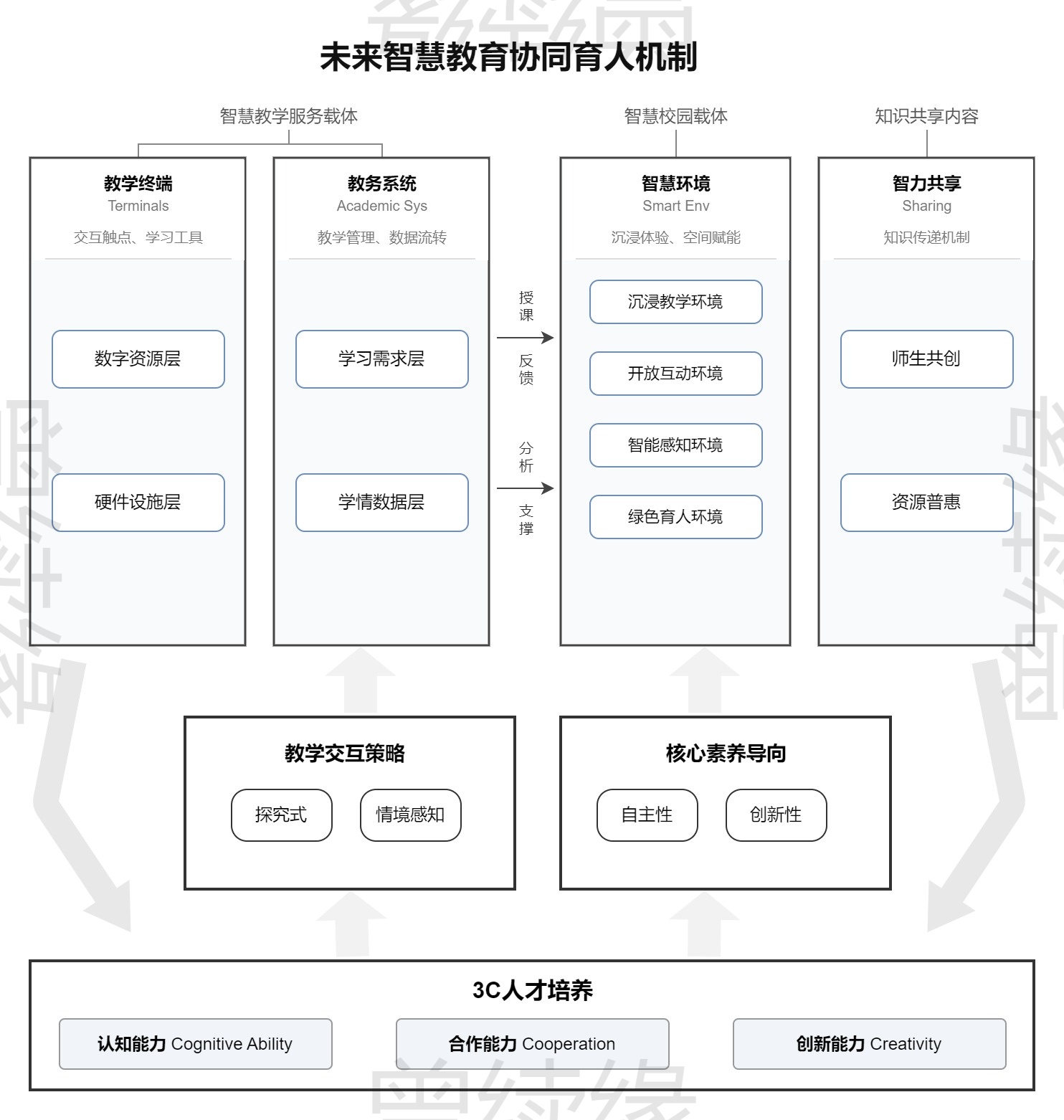 科研通用架构图 - 智慧协同育人机制