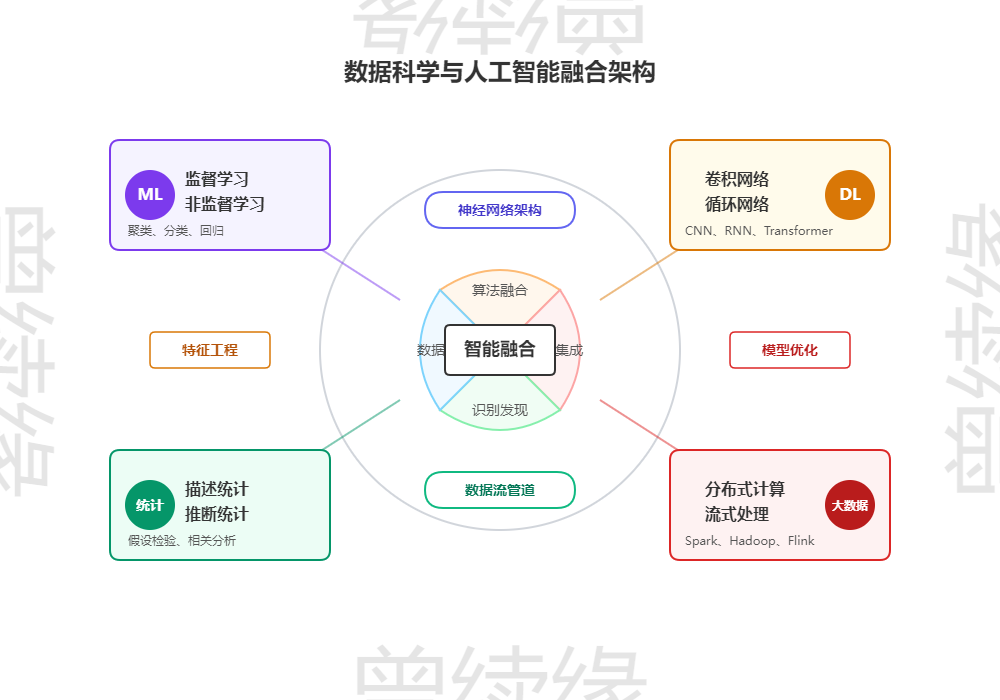 跨学科智能系统集成架构