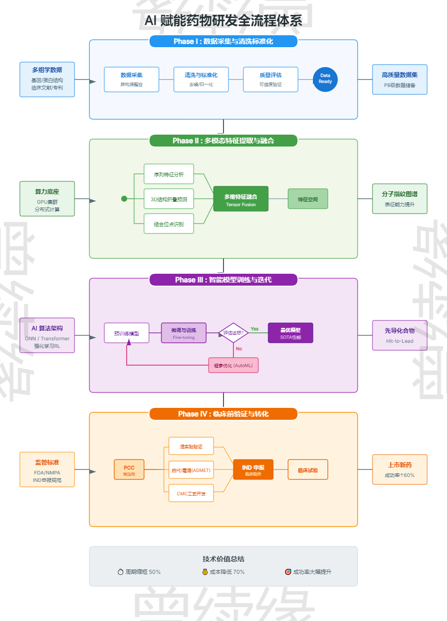  AI药物研发全流程体系