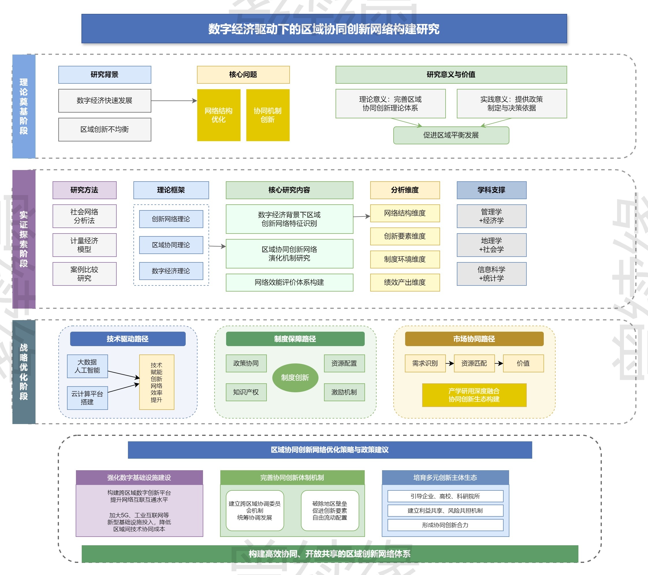 区域协同创新网络研究框架