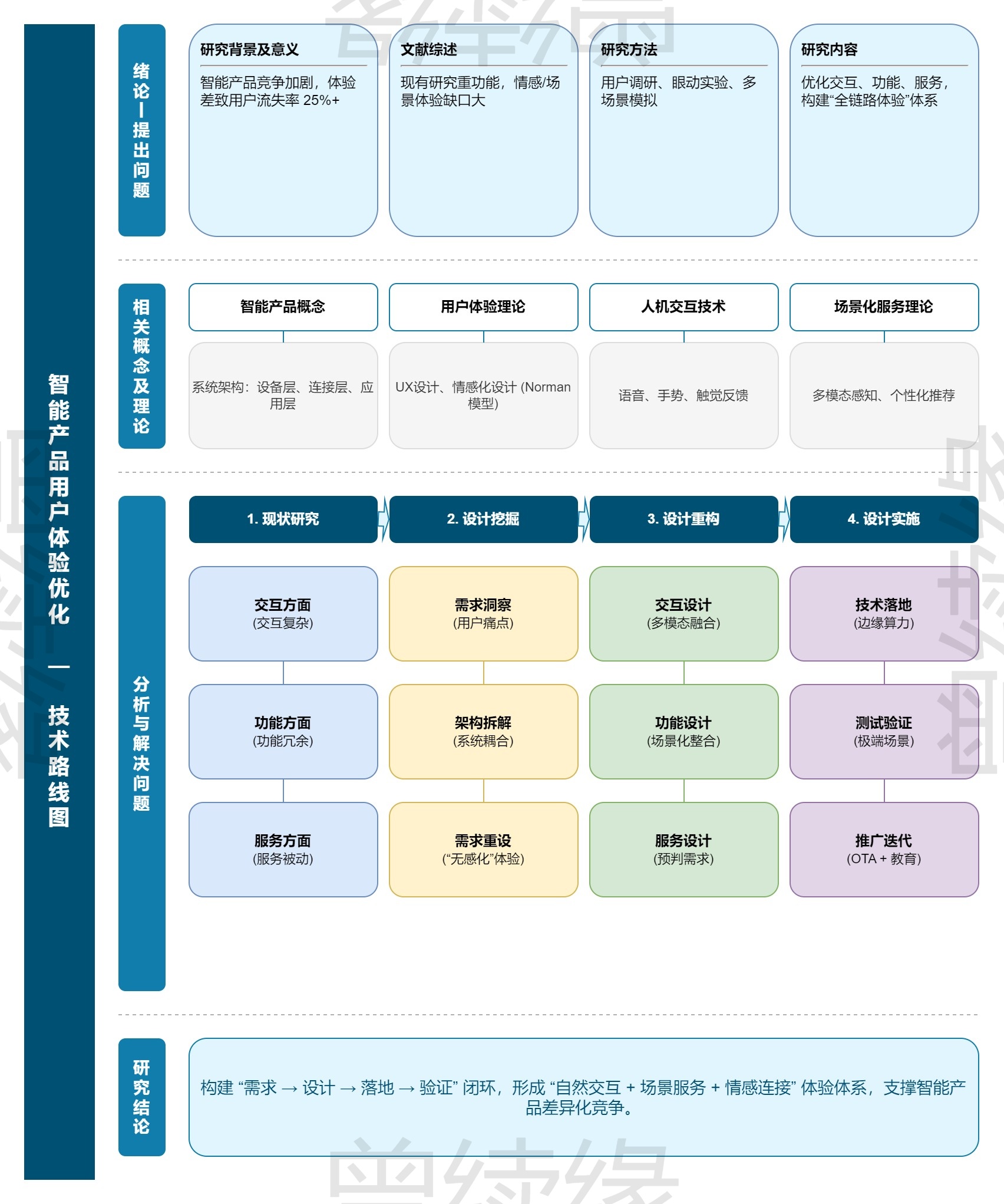 科研论文通用技术路线图