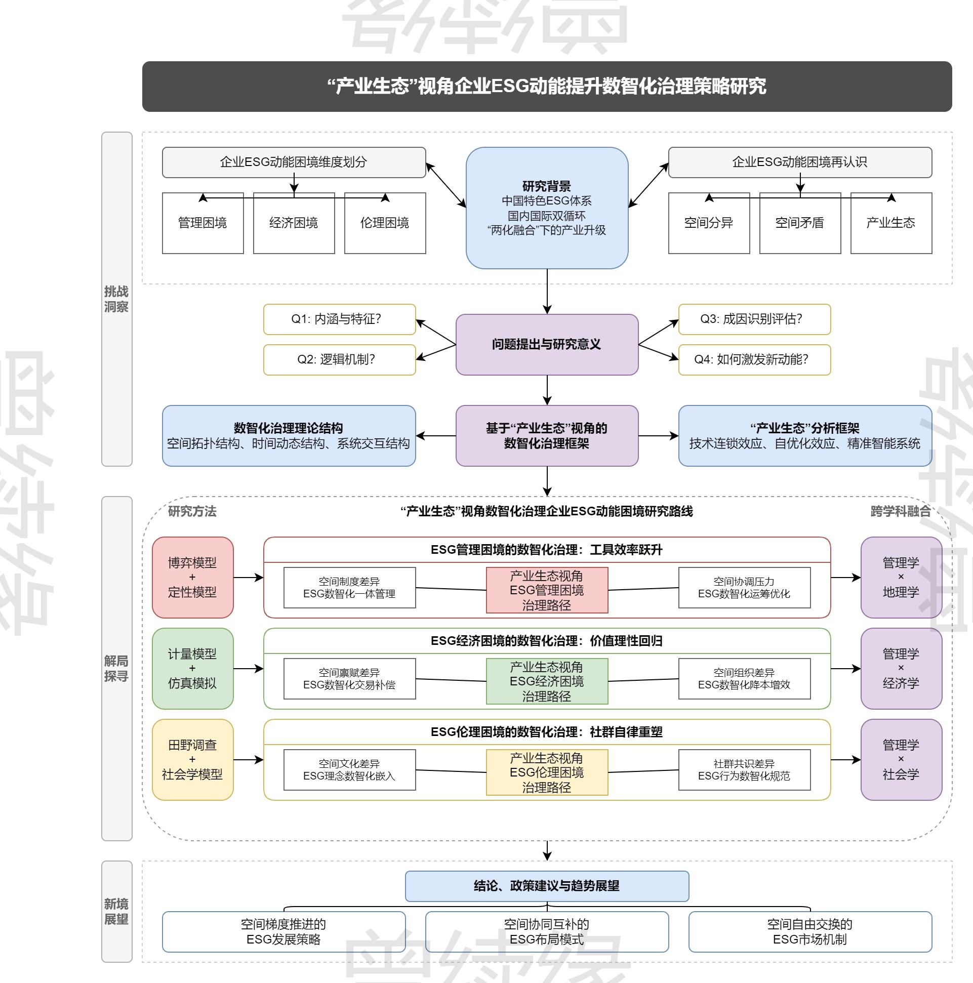 产业生态视角下的ESG数智化治理理论框架