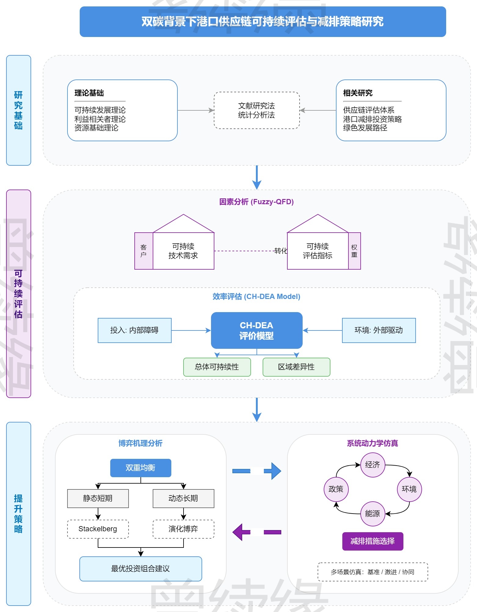 港口供应链双碳评估与策略优化框架