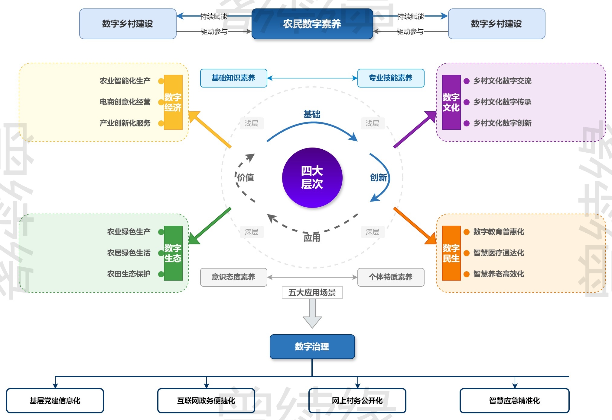 数字素养与乡村建设多维框架