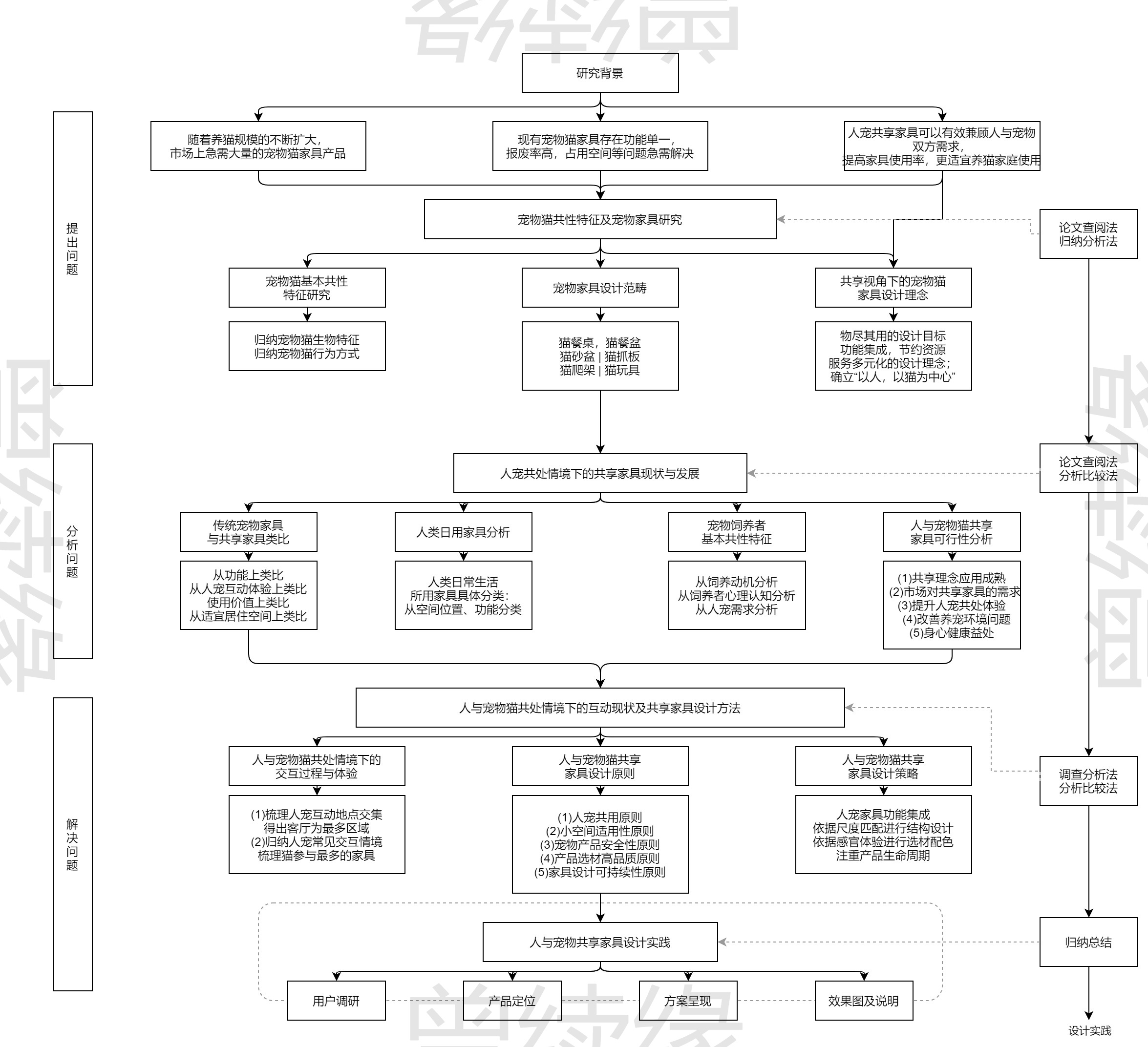 通用学术研究框架流程图