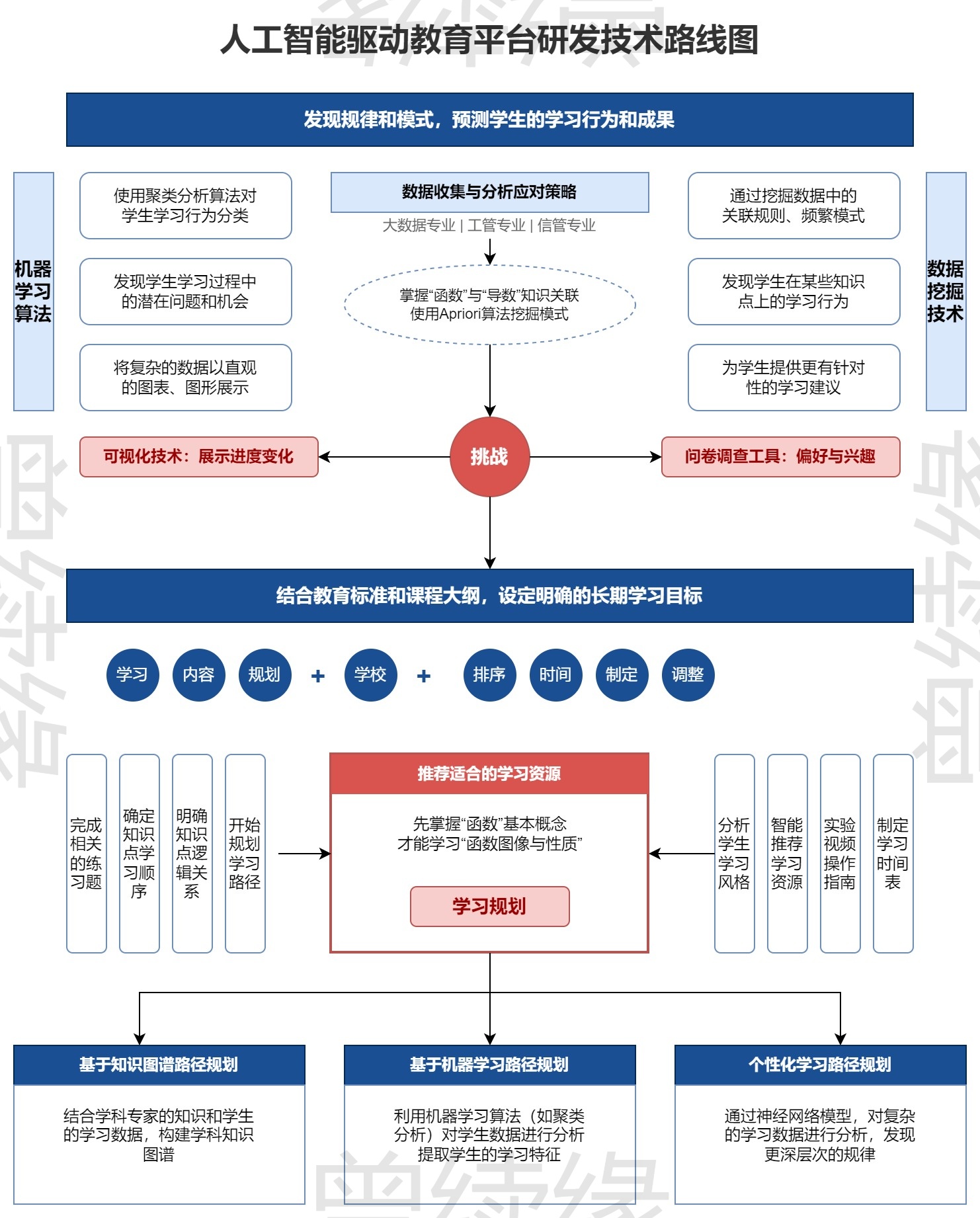 人工智能驱动教育平台技术路线图)