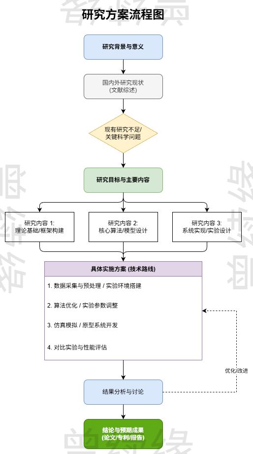 通用学术研究方案与技术路线图