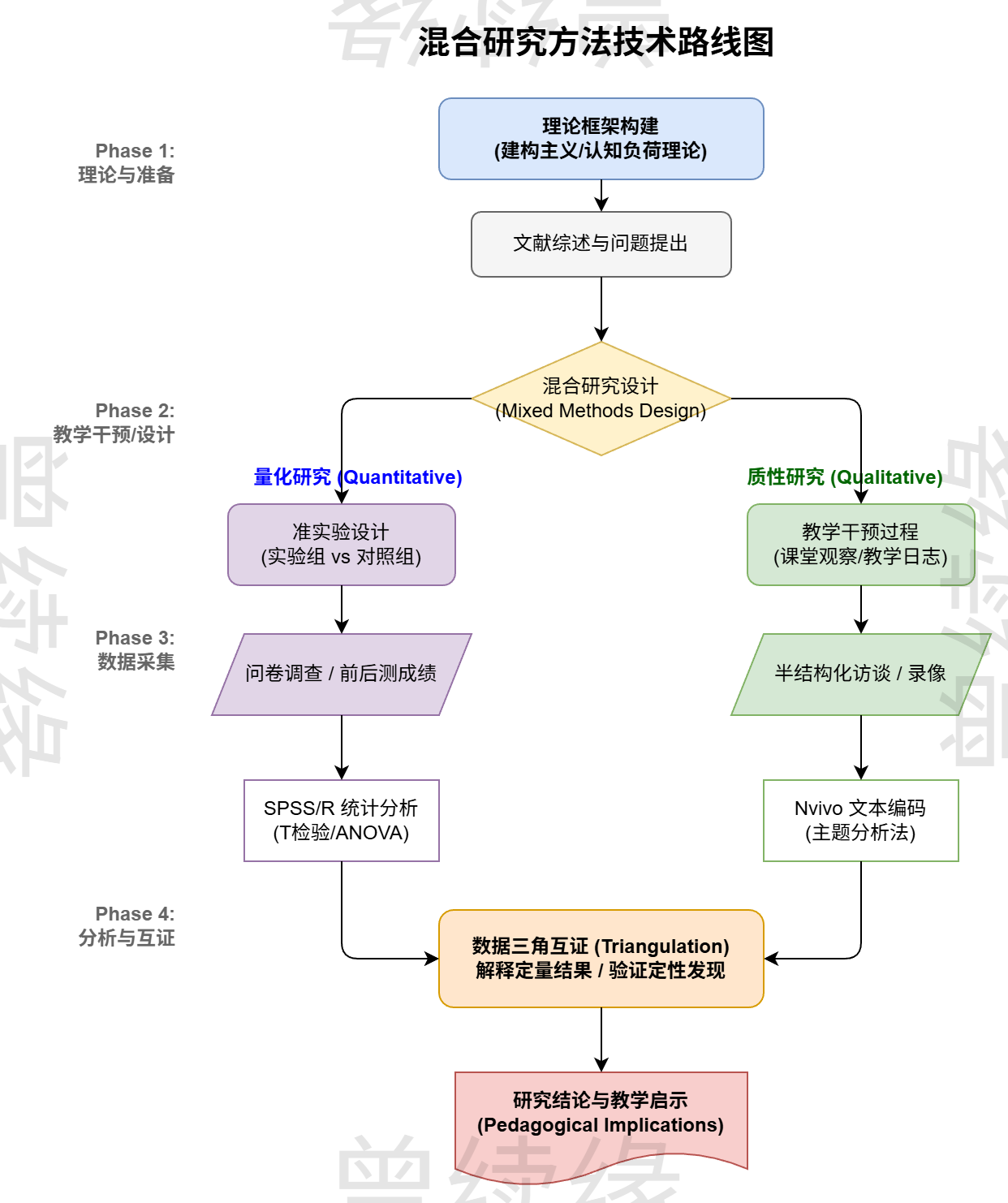 教育学混合研究方法技术路线图