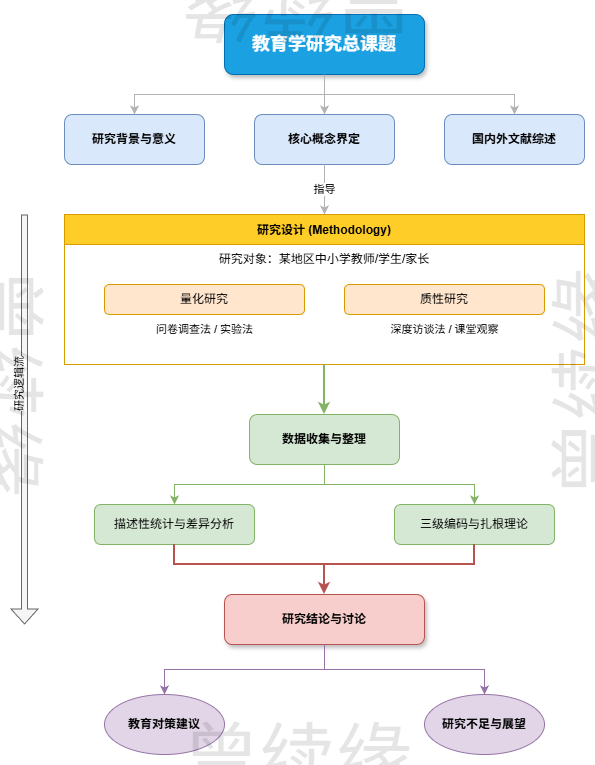 教育学研究逻辑架构图