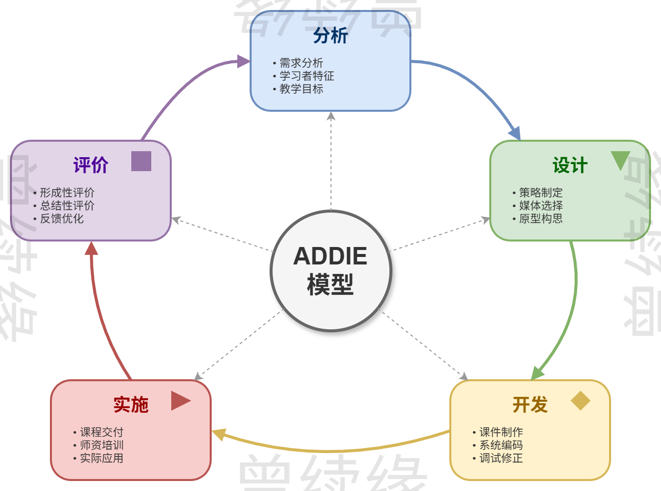 ADDIE模型