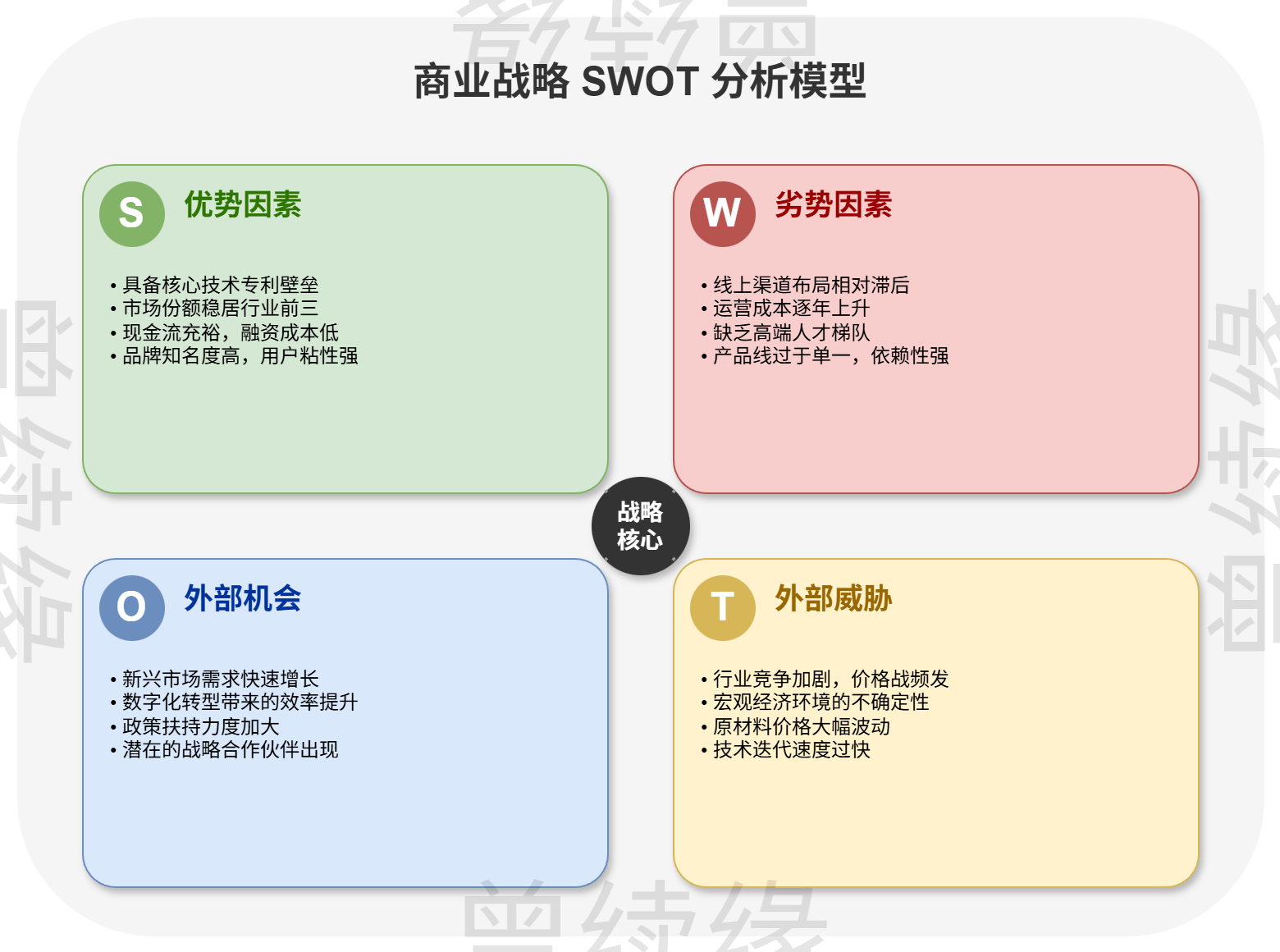现代商业战略分析SWOT矩阵