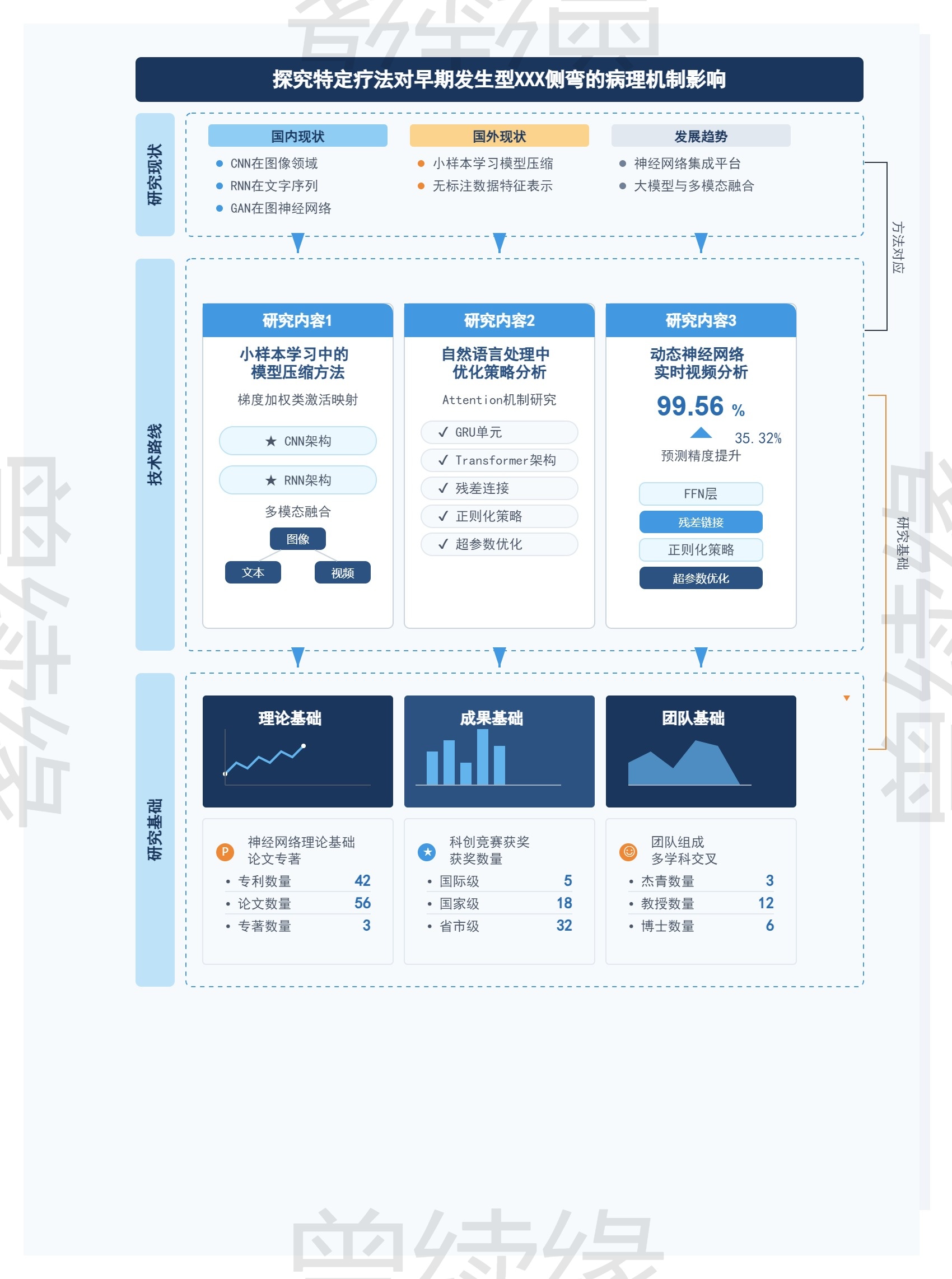  学术研究技术路线图与基础展示模板