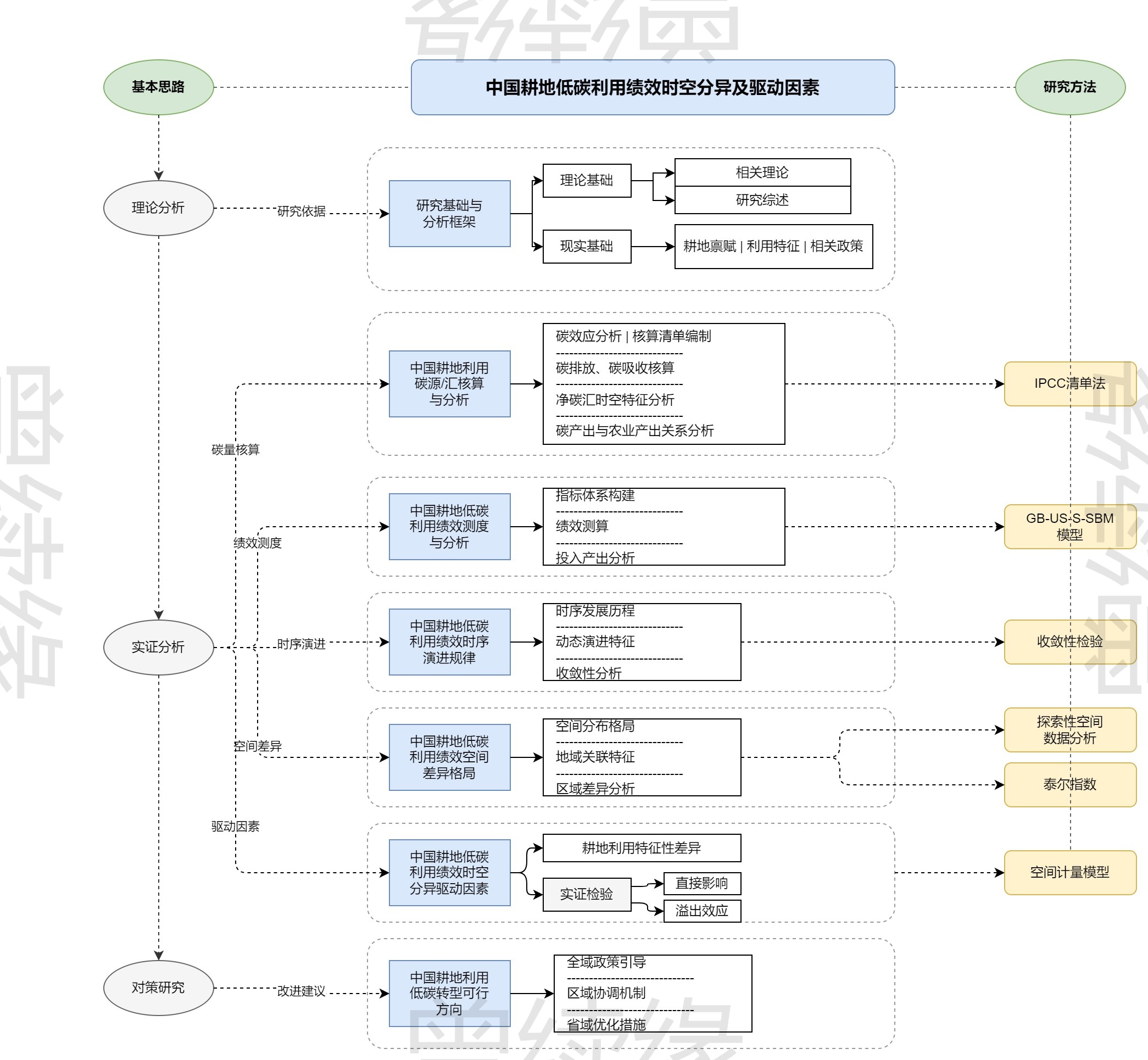 科研论文通用技术路线图