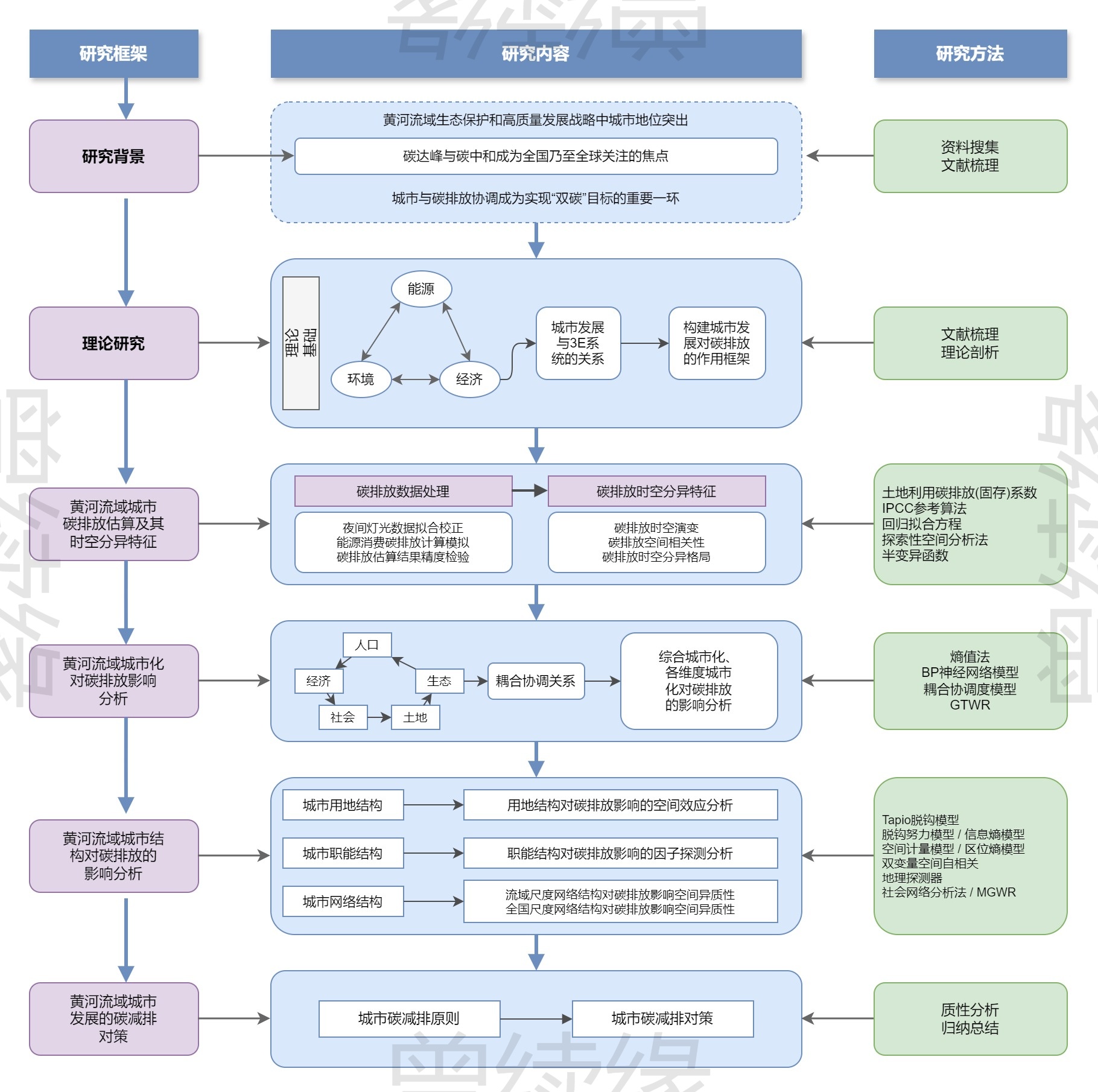学术论文研究技术路线图 (通用模板）
