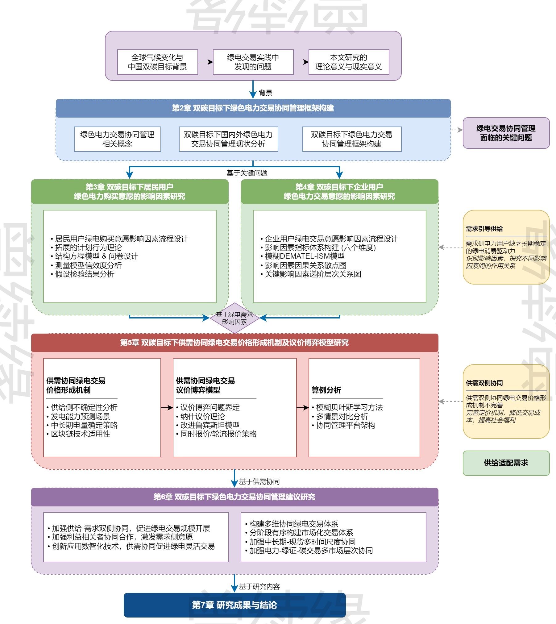 学位论文研究技术路线图