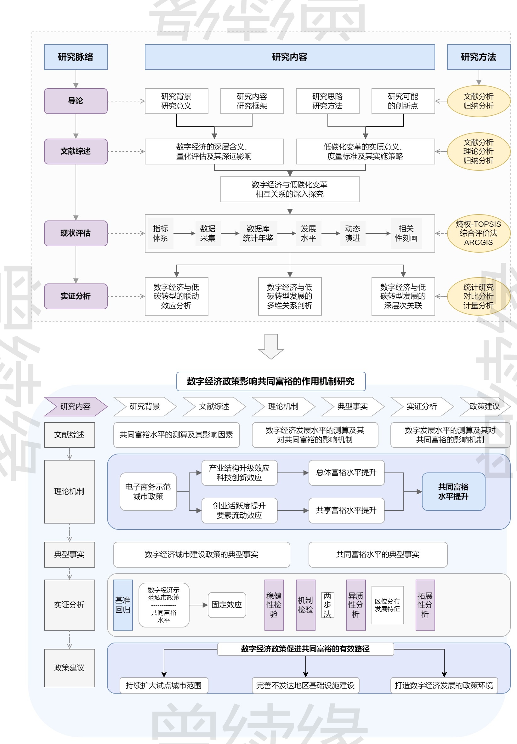科研论文总体框架与机制分析路径图