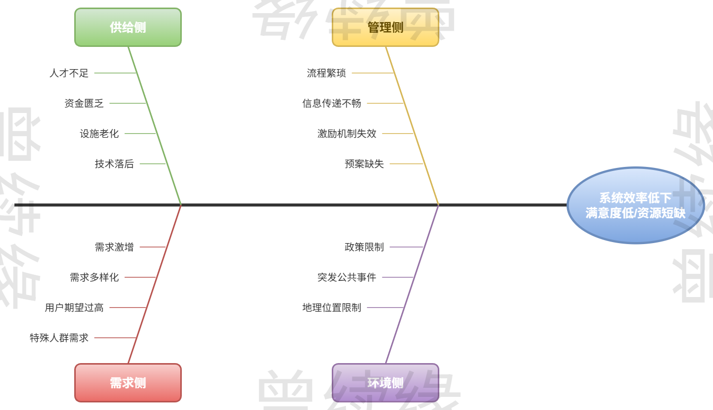 供需与管理模型鱼骨图