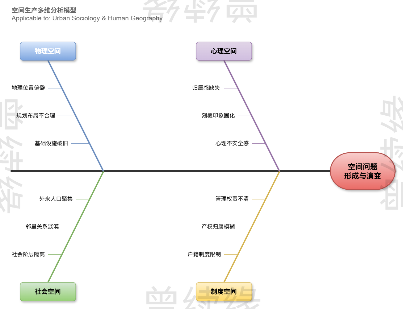 空间生产多维分析鱼骨图