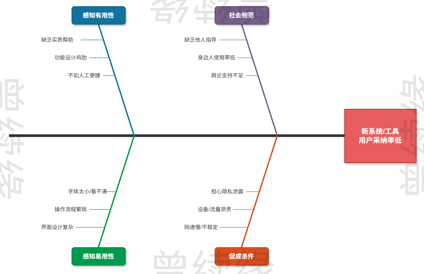 技术接受模型应用障碍分析鱼骨图