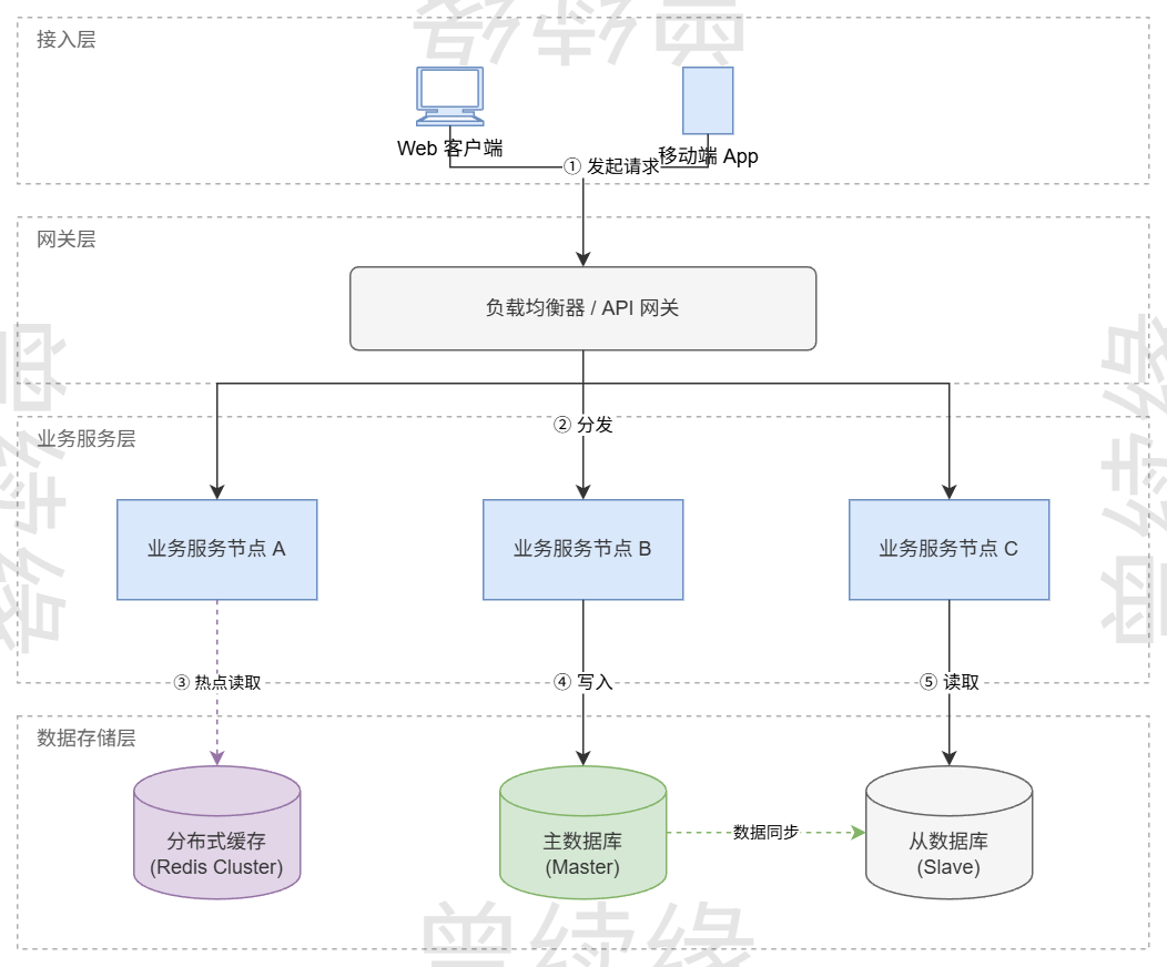 分层分布式系统架构图