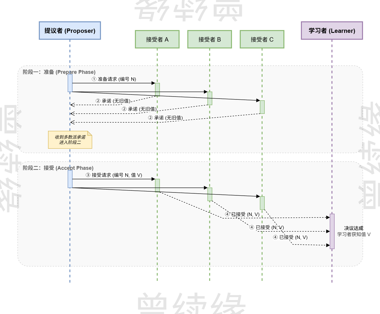 Paxos算法核心二阶段交互时序图