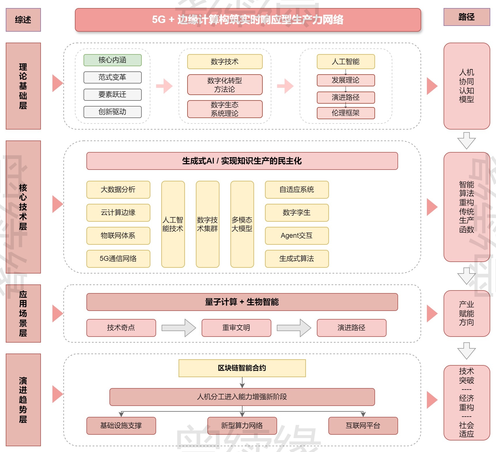 5G+AI 数字化转型与生产力演进框架