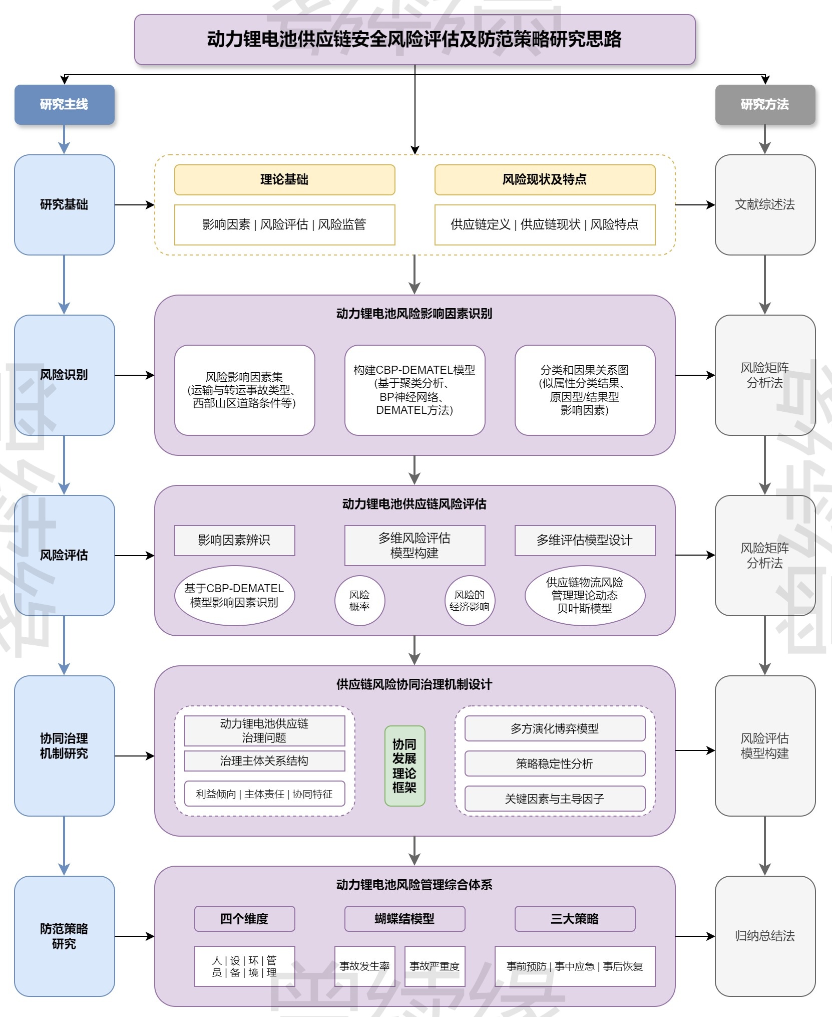 通用供应链安全风险评估与治理研究框架
