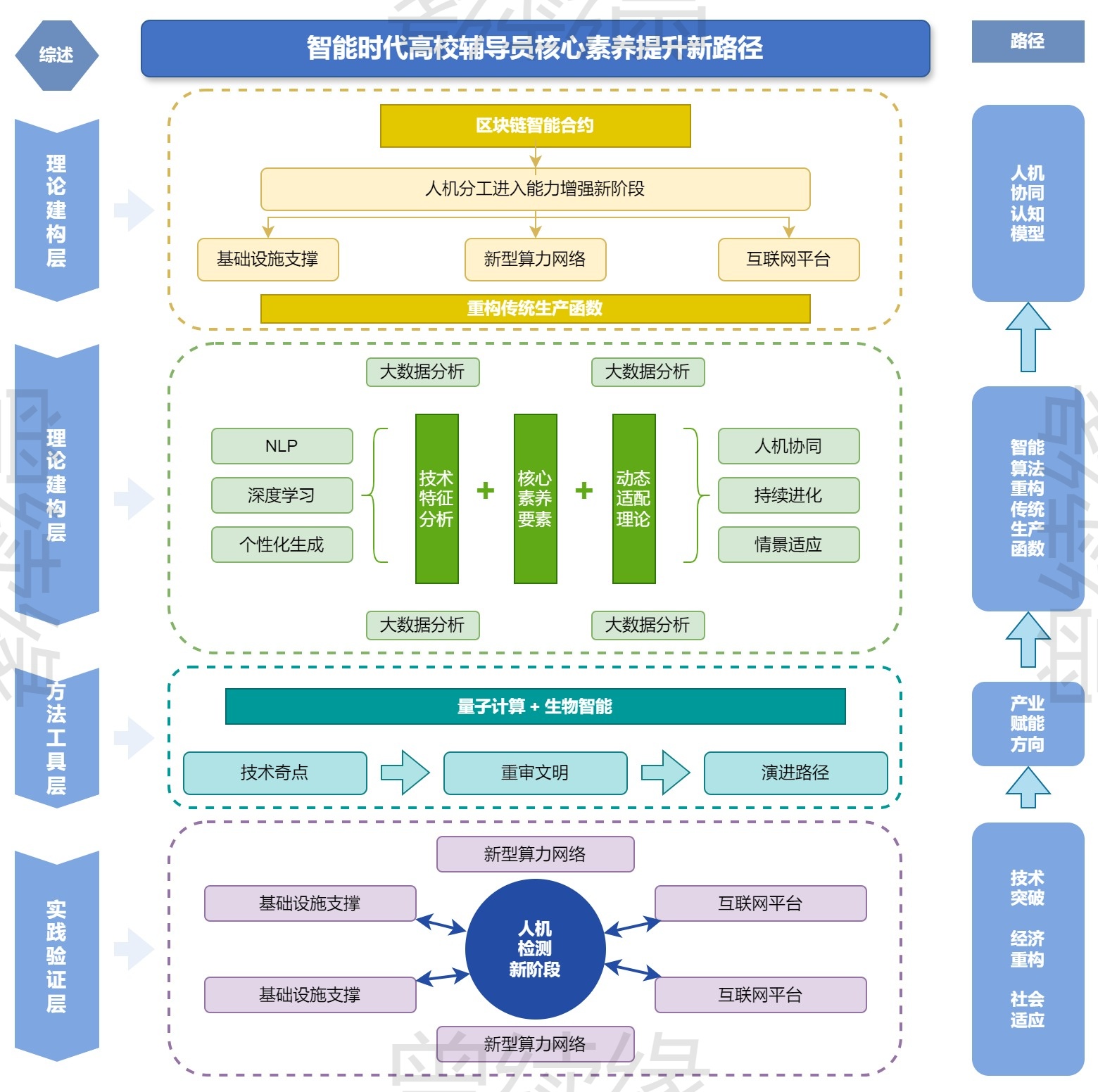智能时代多层级理论架构与路径演进图