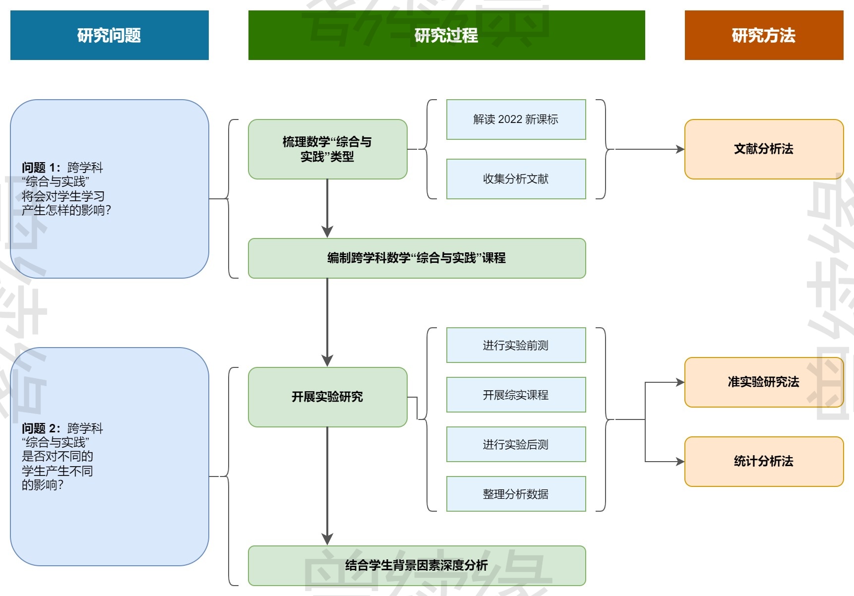 通用学术研究设计框架
