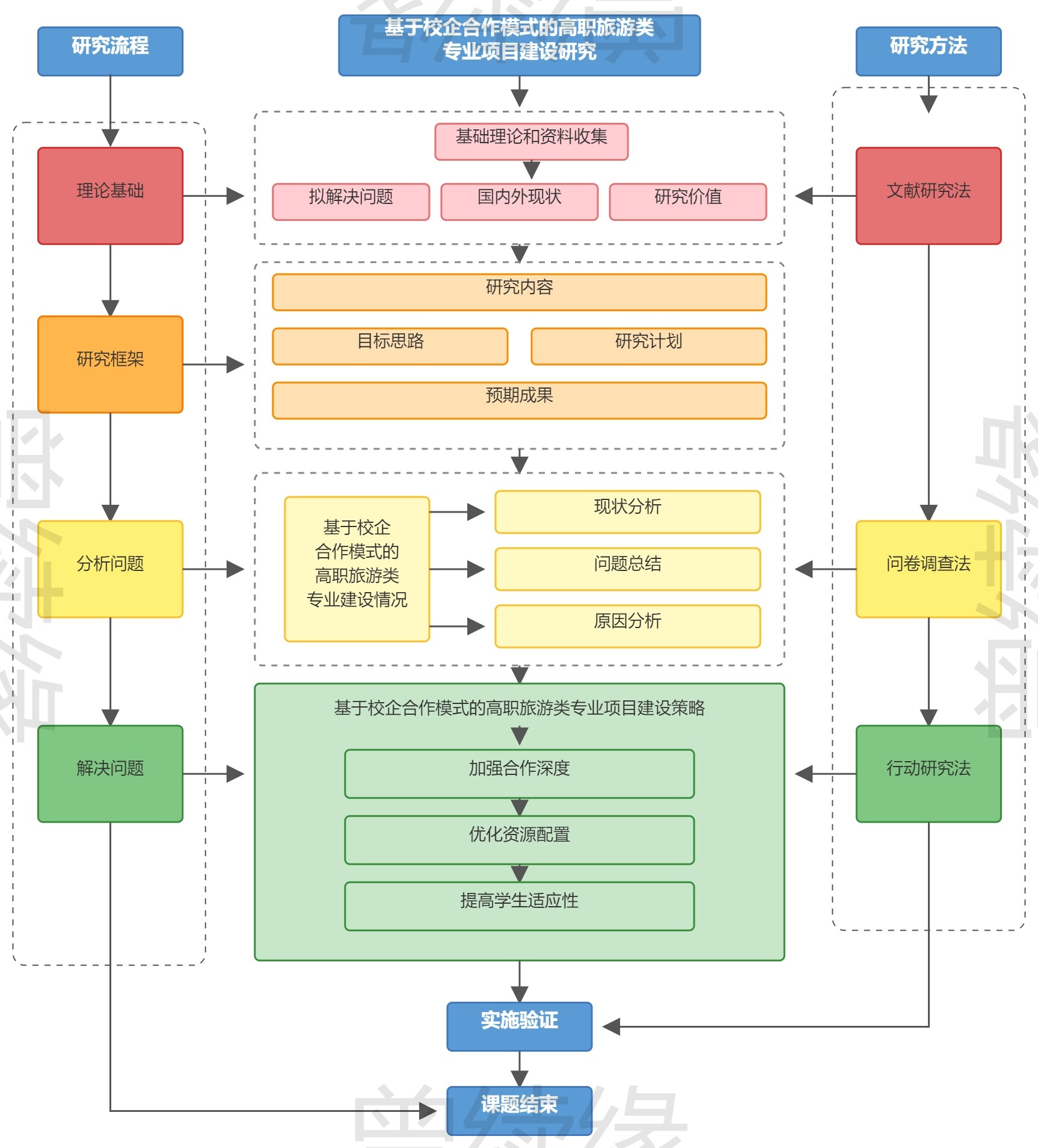 通用科研课题研究技术路线图